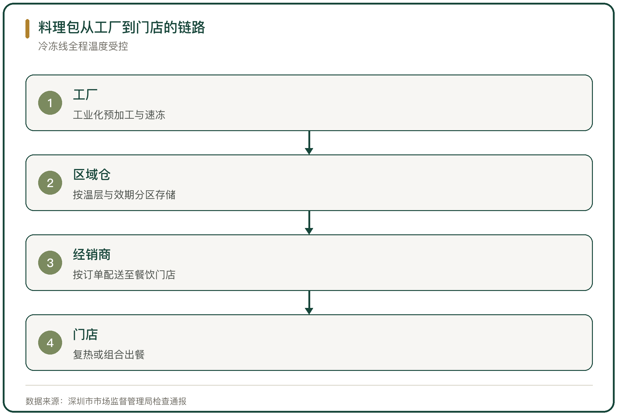 料理包从工厂到门店的链路