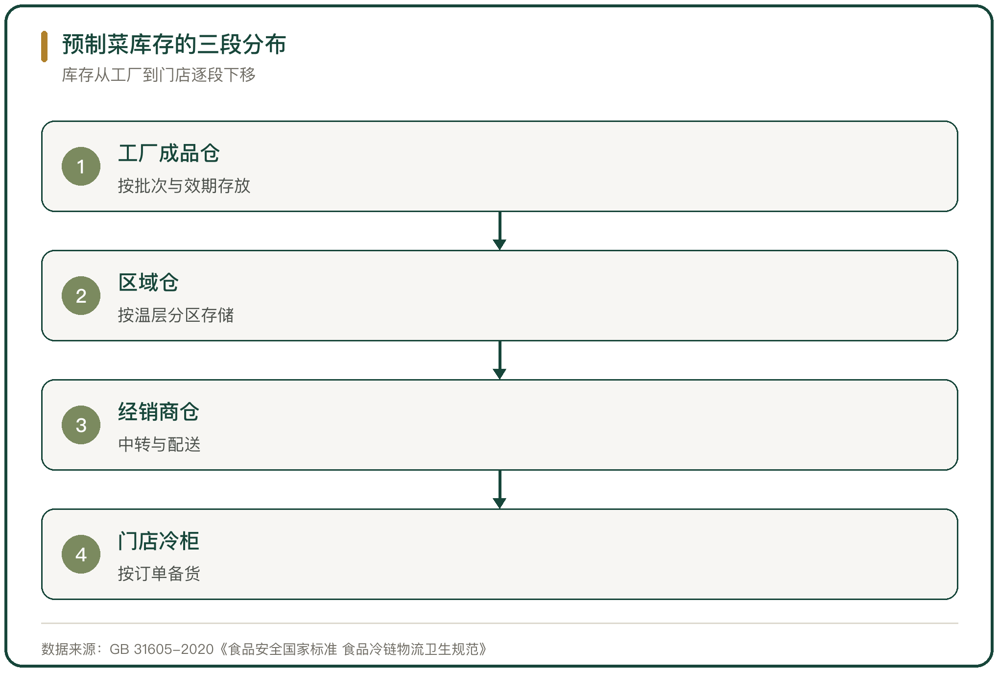 预制菜库存的三段分布