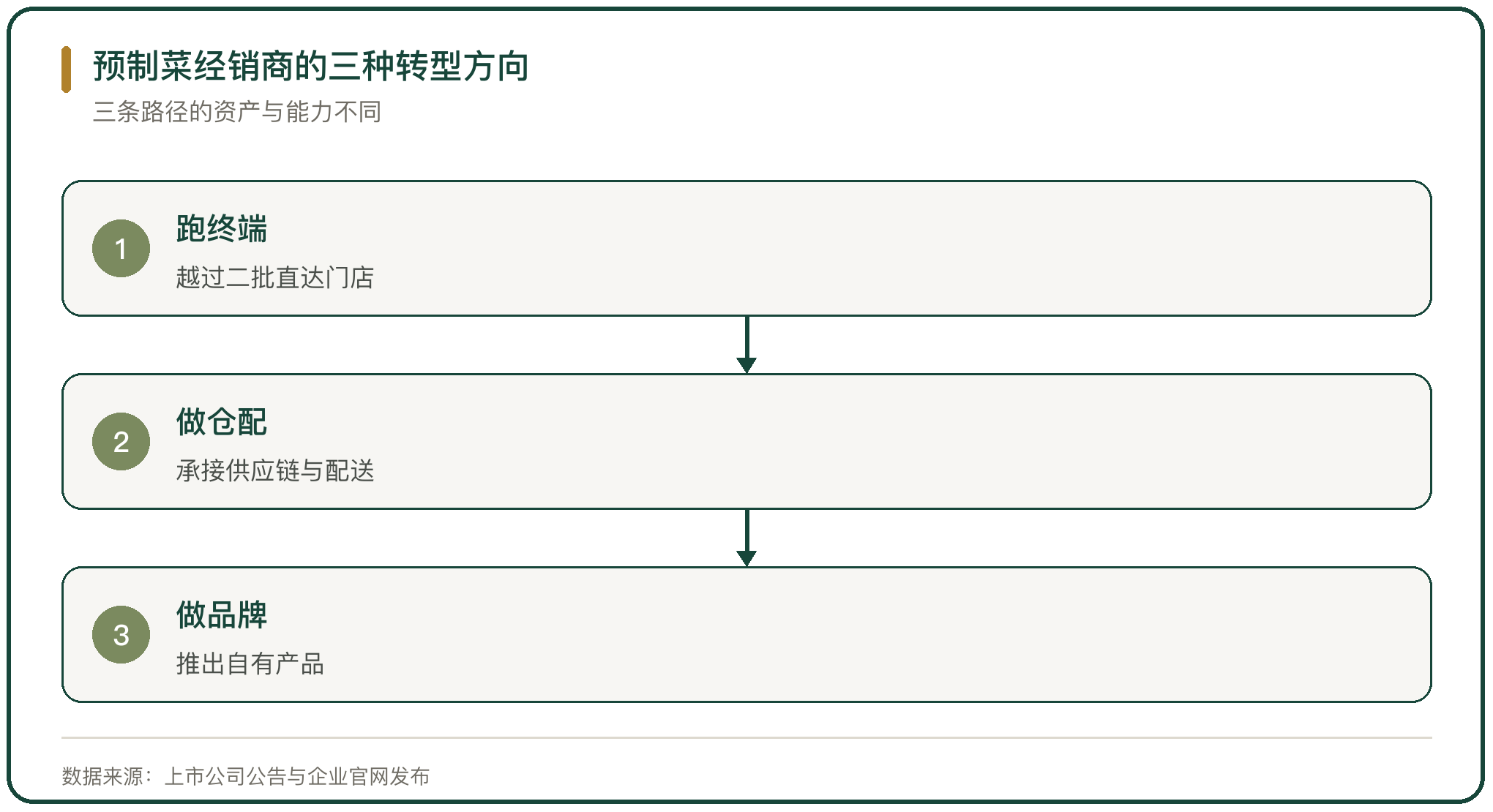 预制菜经销商的三种转型方向