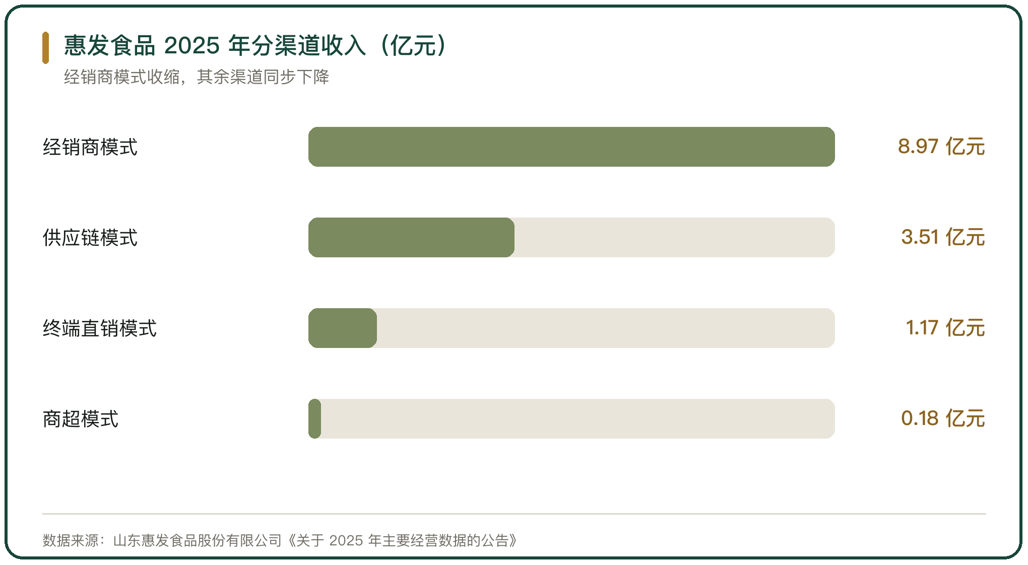 惠发食品 2025 年分渠道收入（亿元）