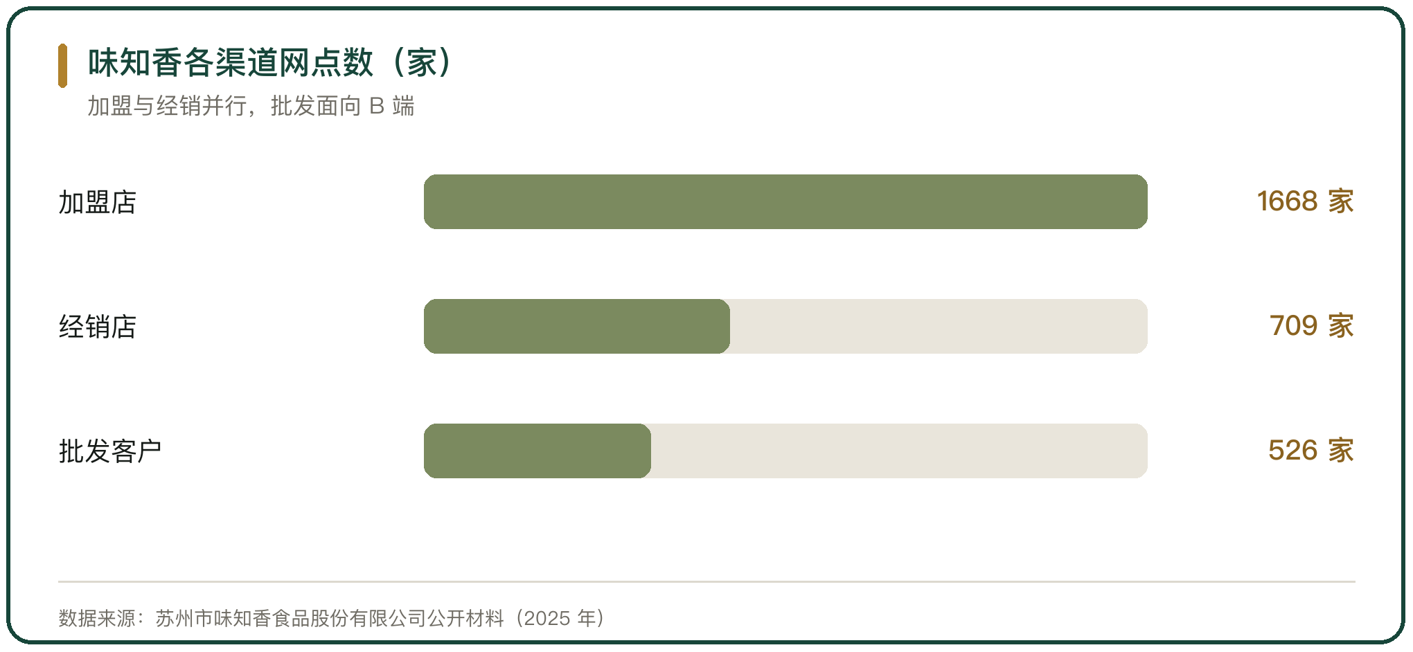 味知香各渠道网点数（家）
