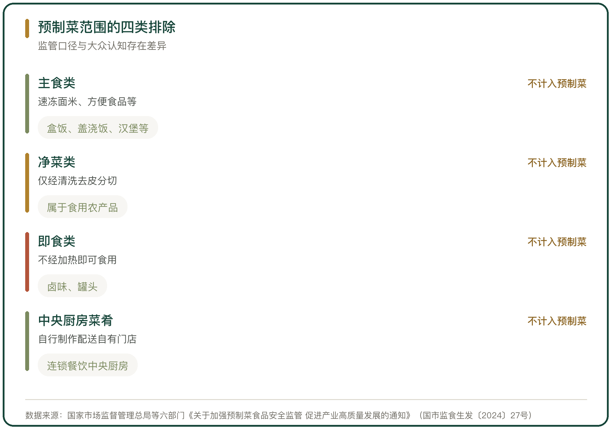 预制菜范围的四类排除