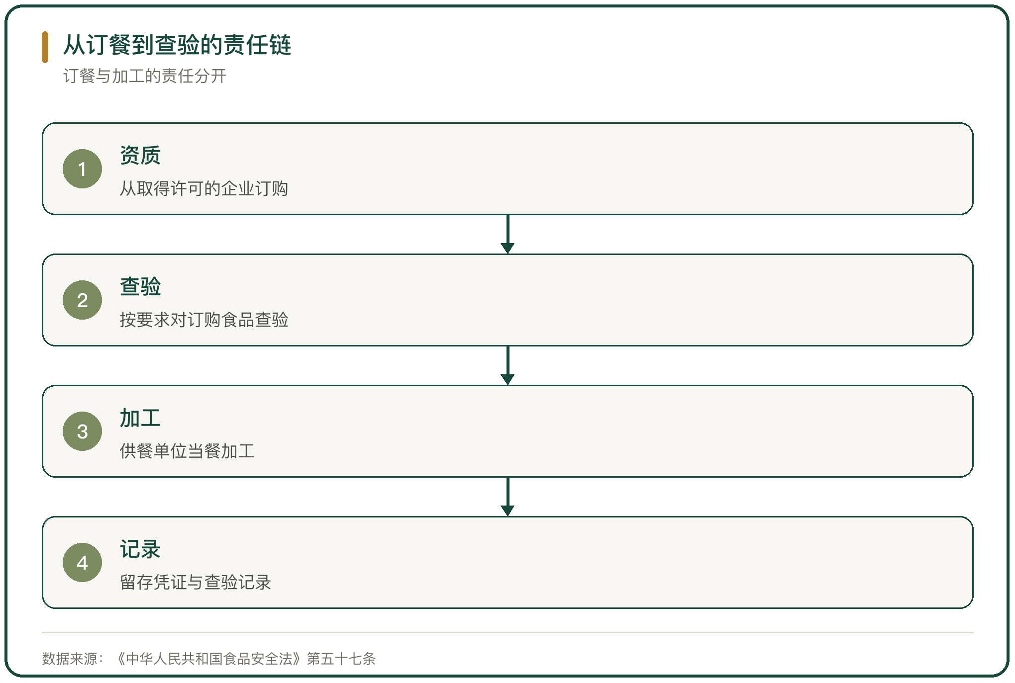 从订餐到查验的责任链