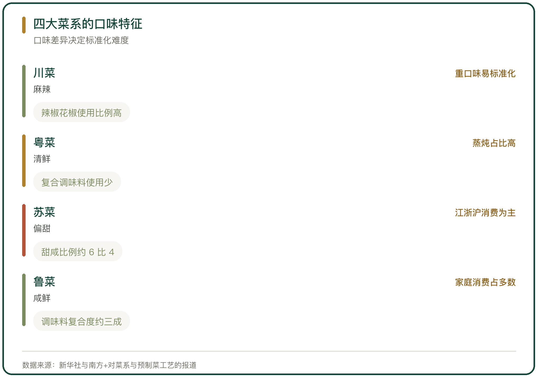 四大菜系的口味特征