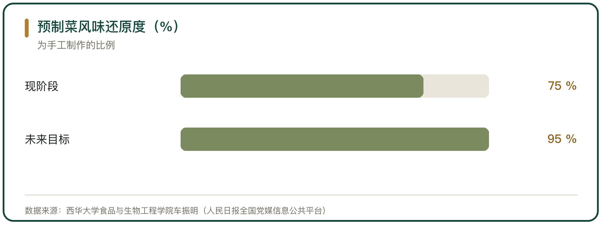 预制菜风味还原度（%）