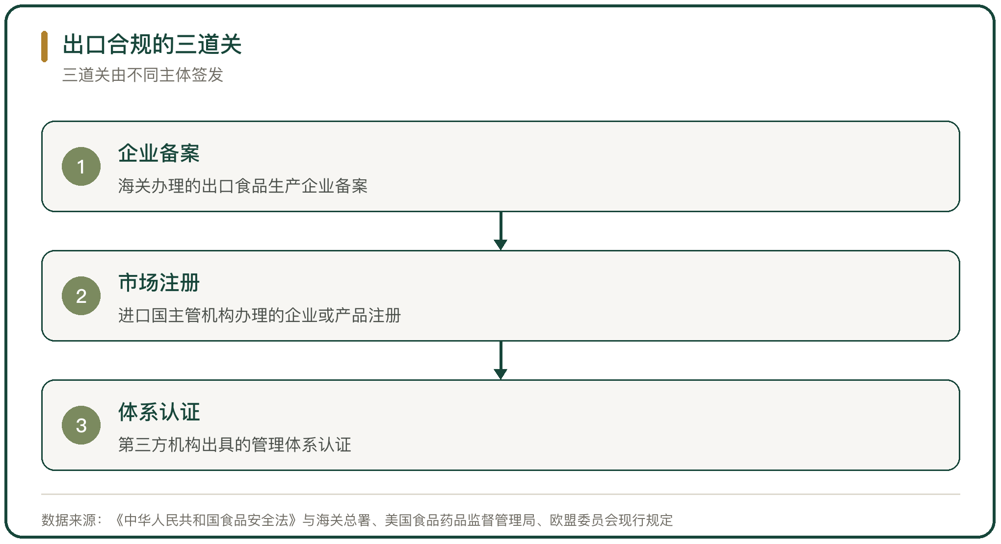 出口合规的三道关