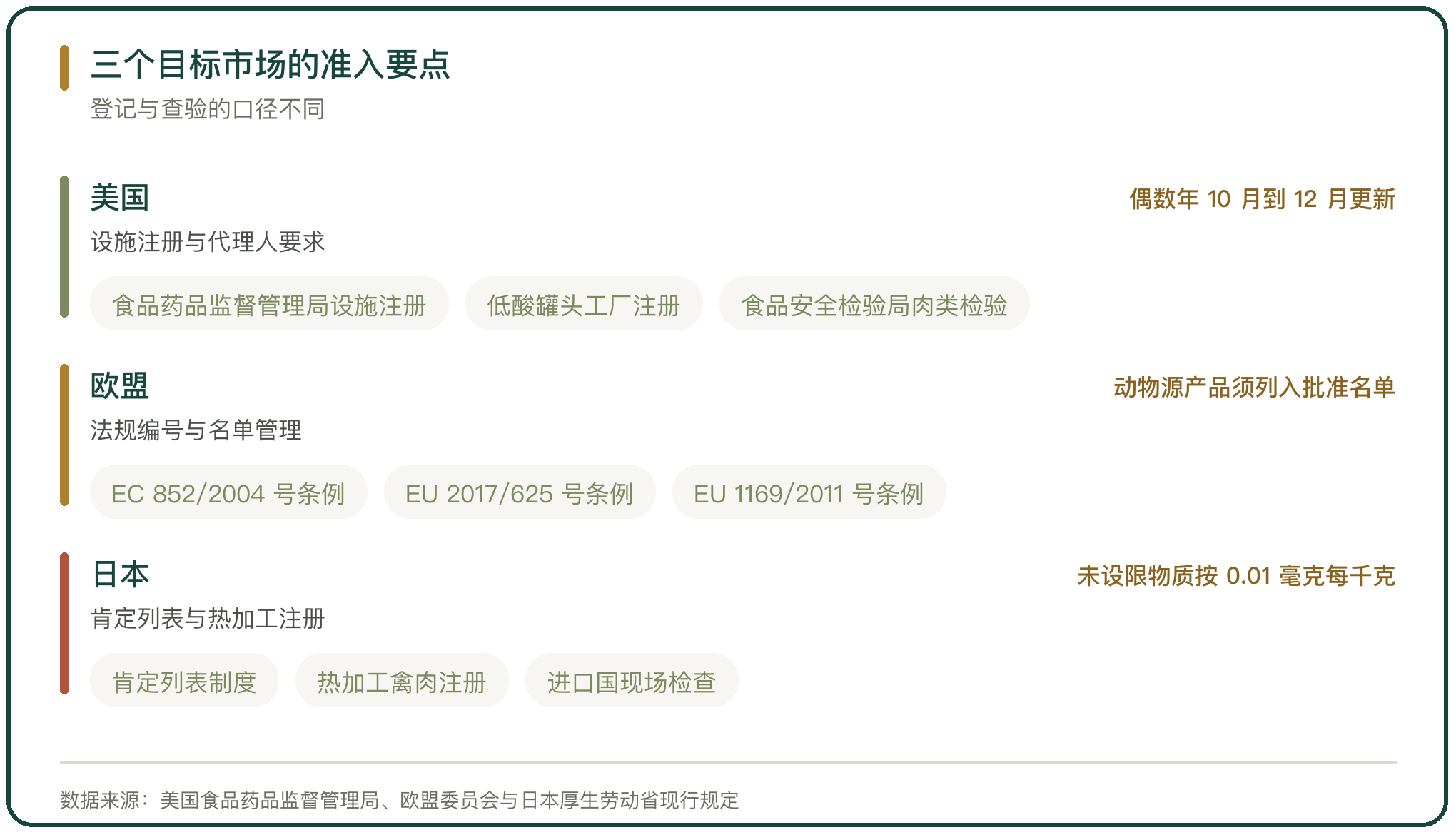 三个目标市场的准入要点