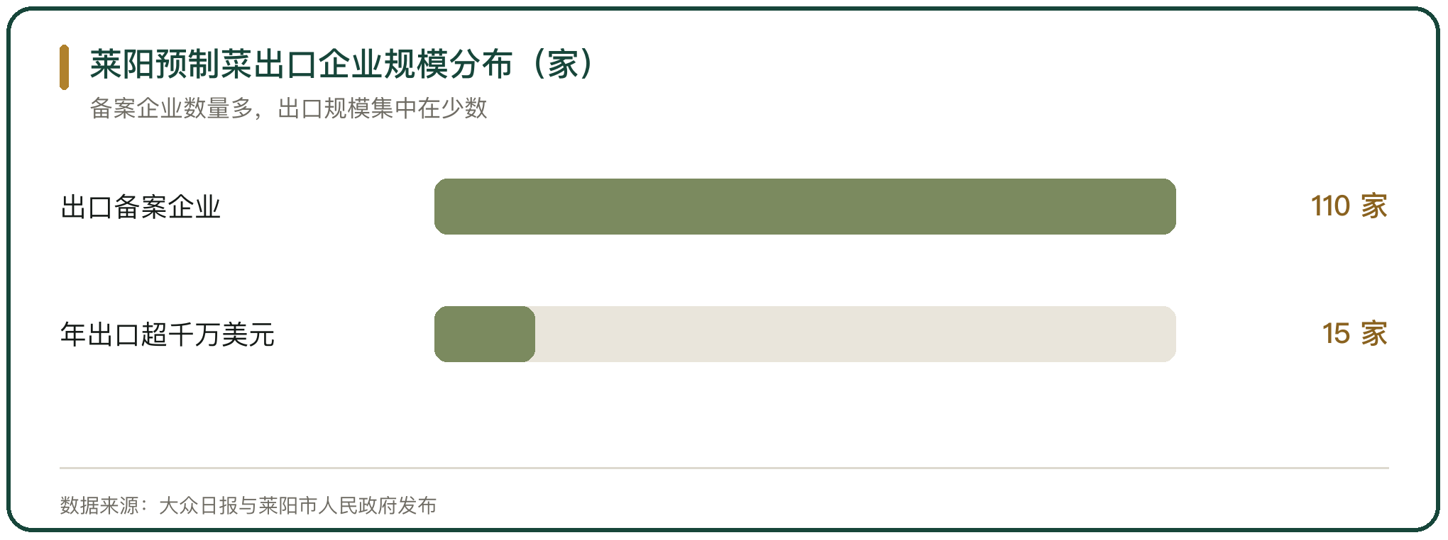 莱阳预制菜出口企业规模分布（家）
