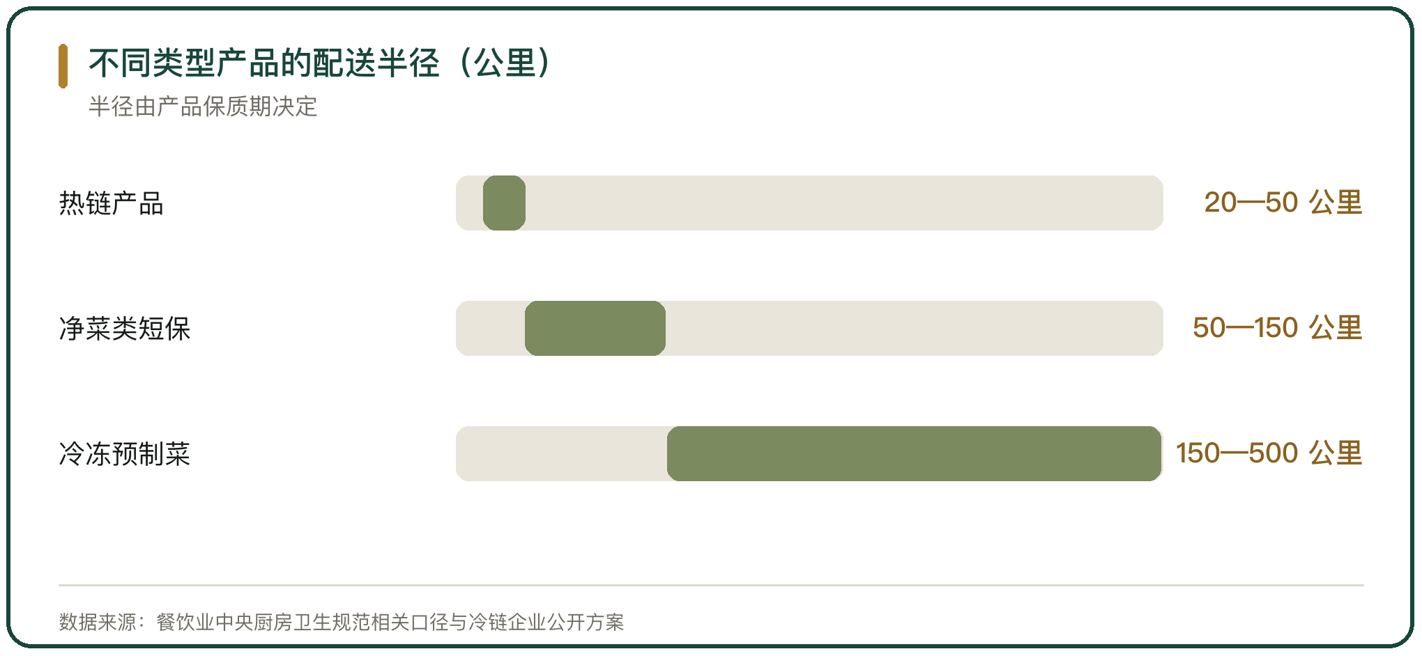 不同类型产品的配送半径（公里）