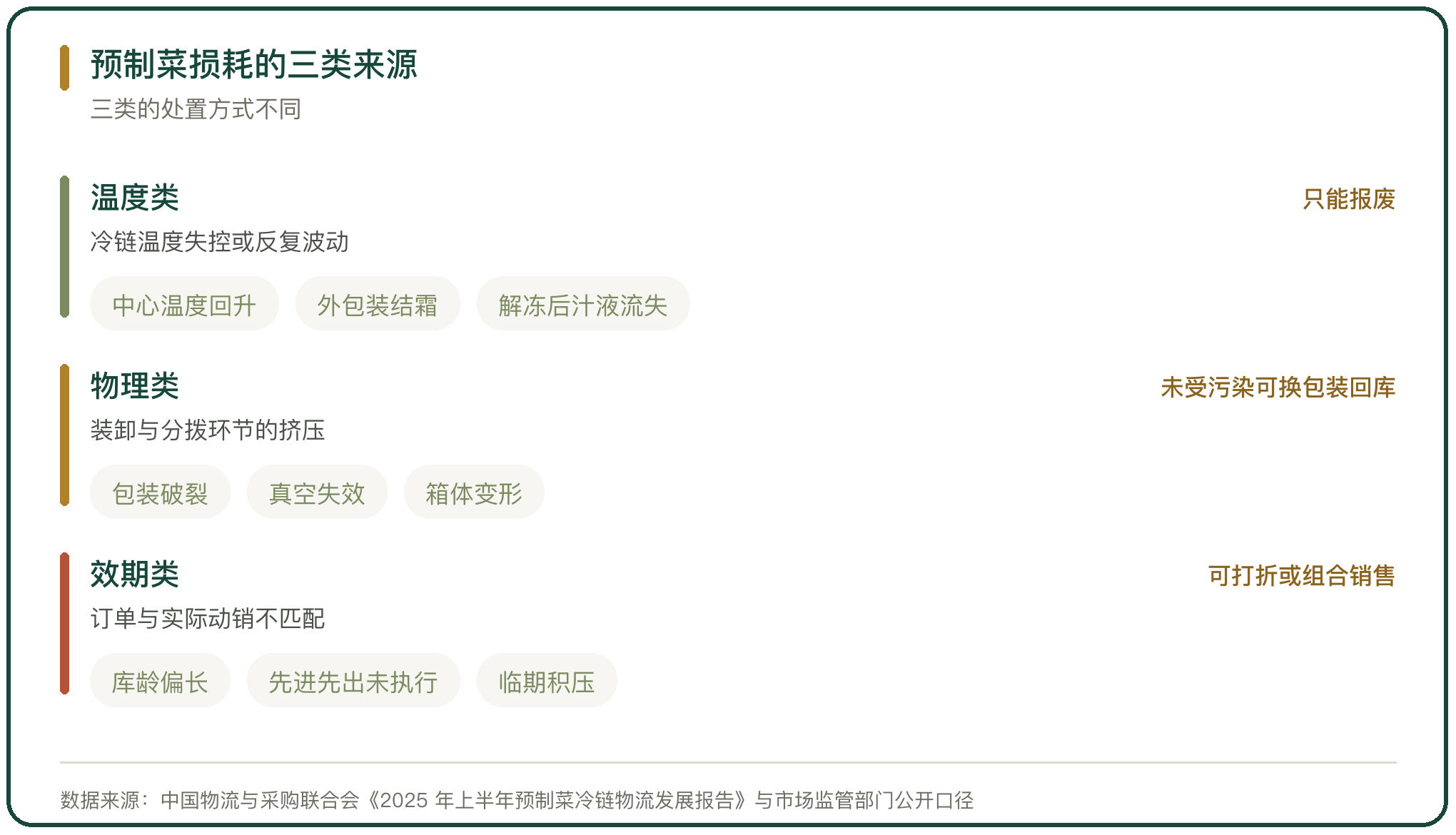 预制菜损耗的三类来源