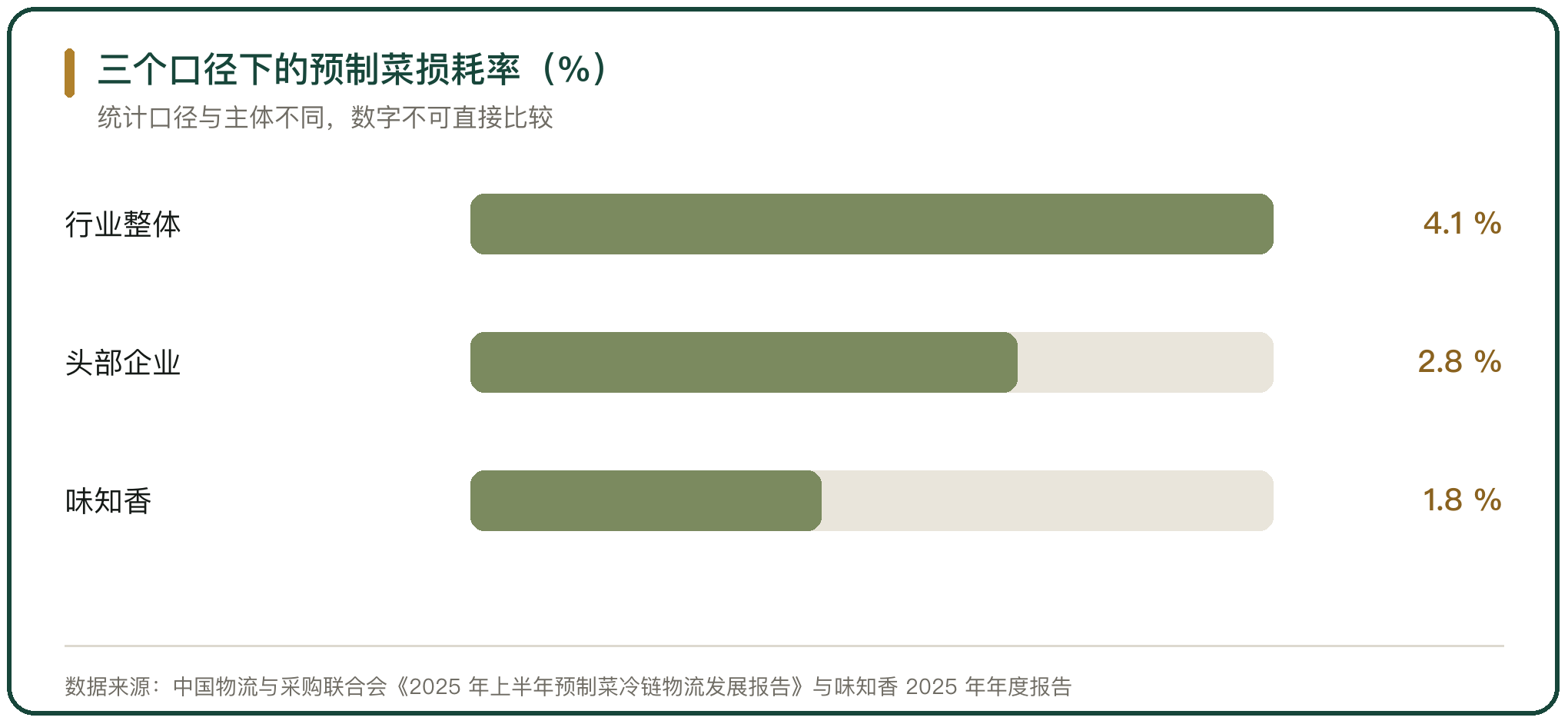三个口径下的预制菜损耗率（%）