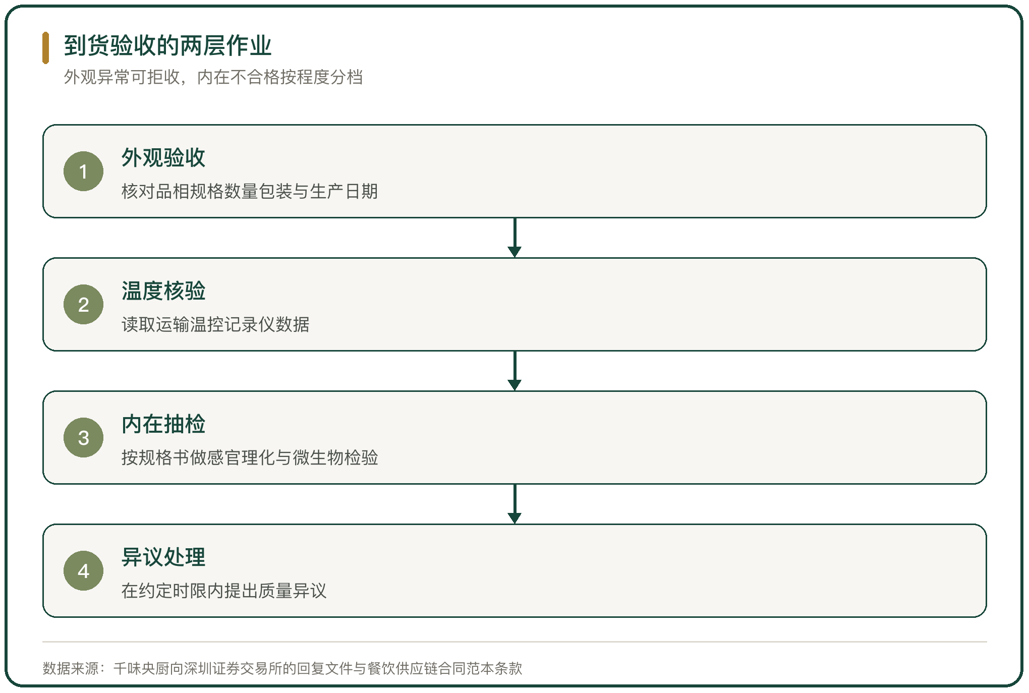 到货验收的两层作业