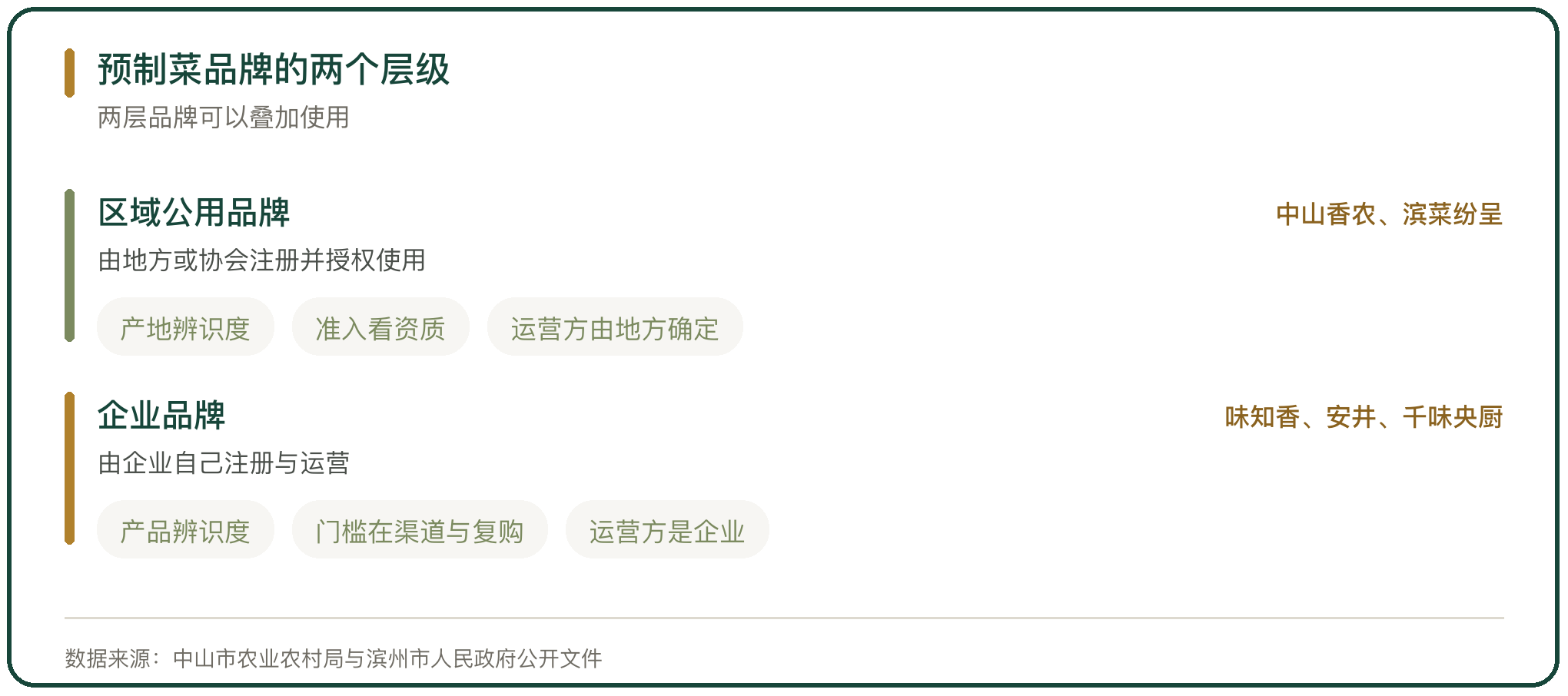 预制菜品牌的两个层级