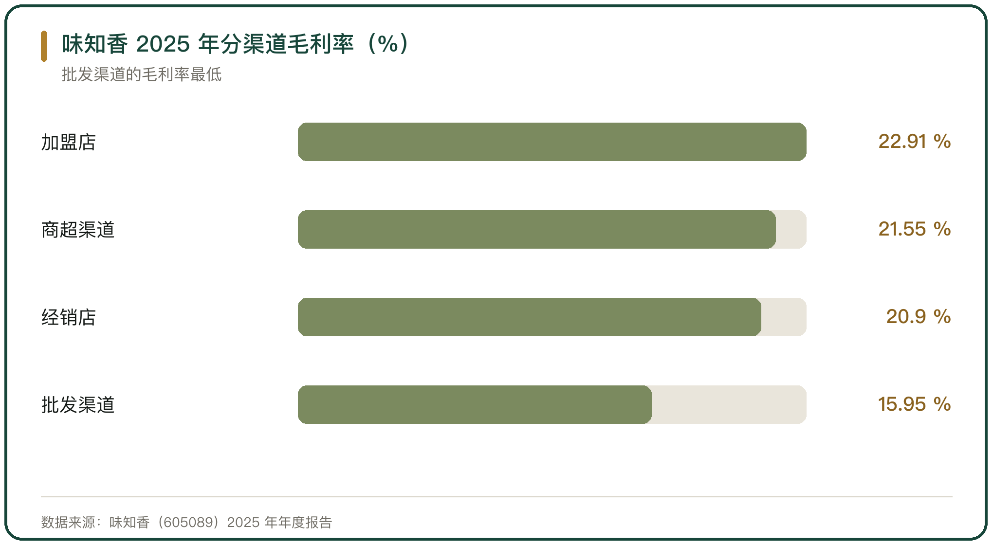 味知香 2025 年分渠道毛利率（%）