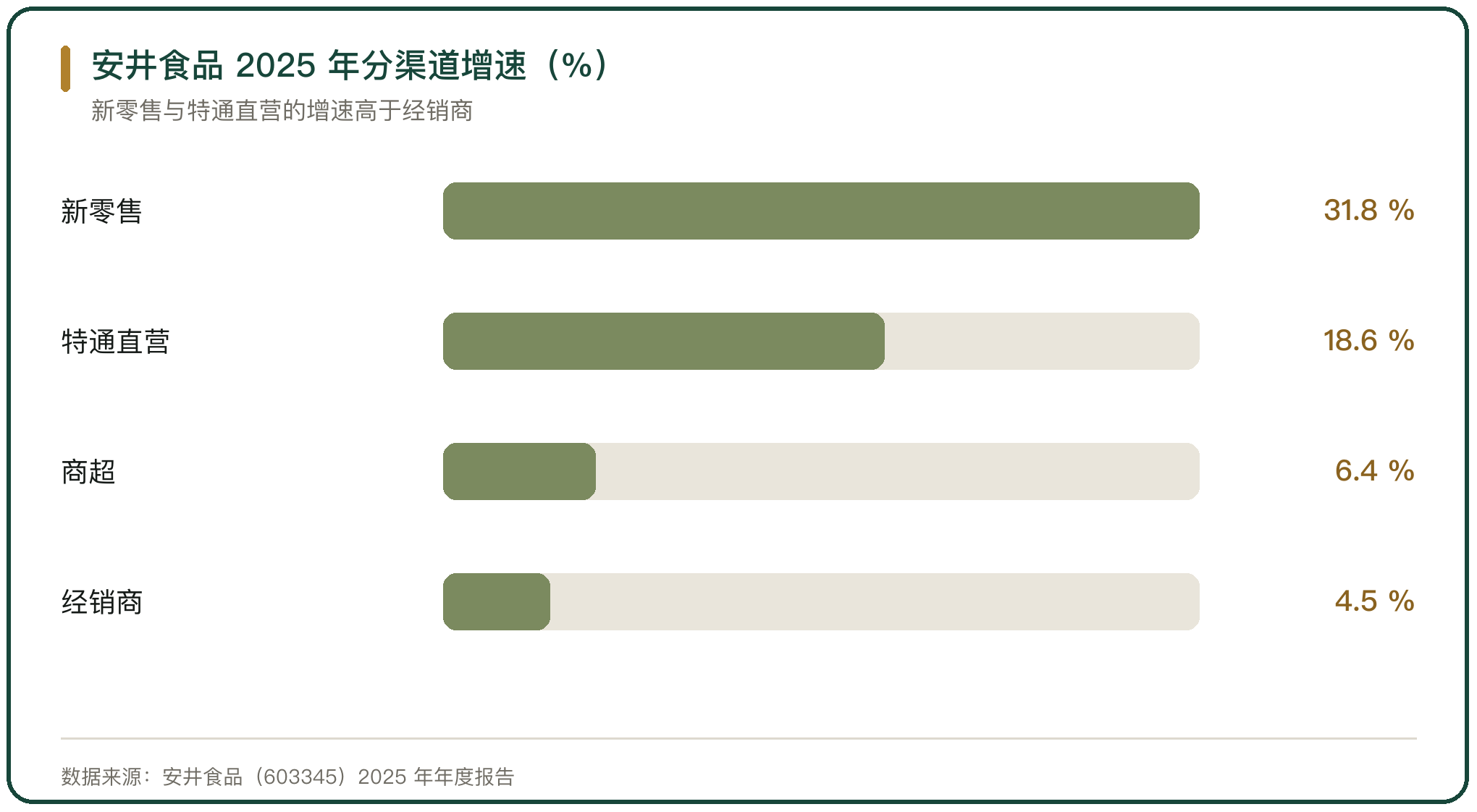 安井食品 2025 年分渠道增速（%）