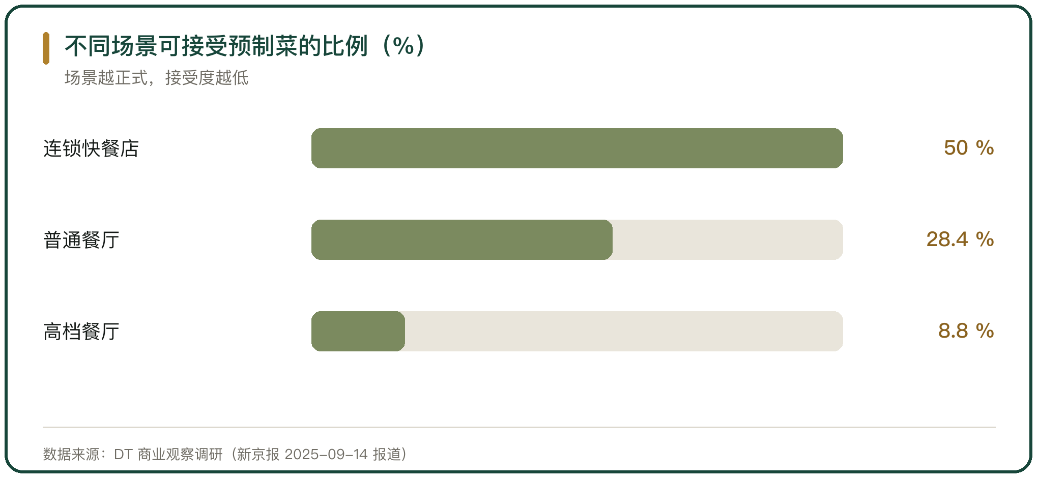 不同场景可接受预制菜的比例（%）