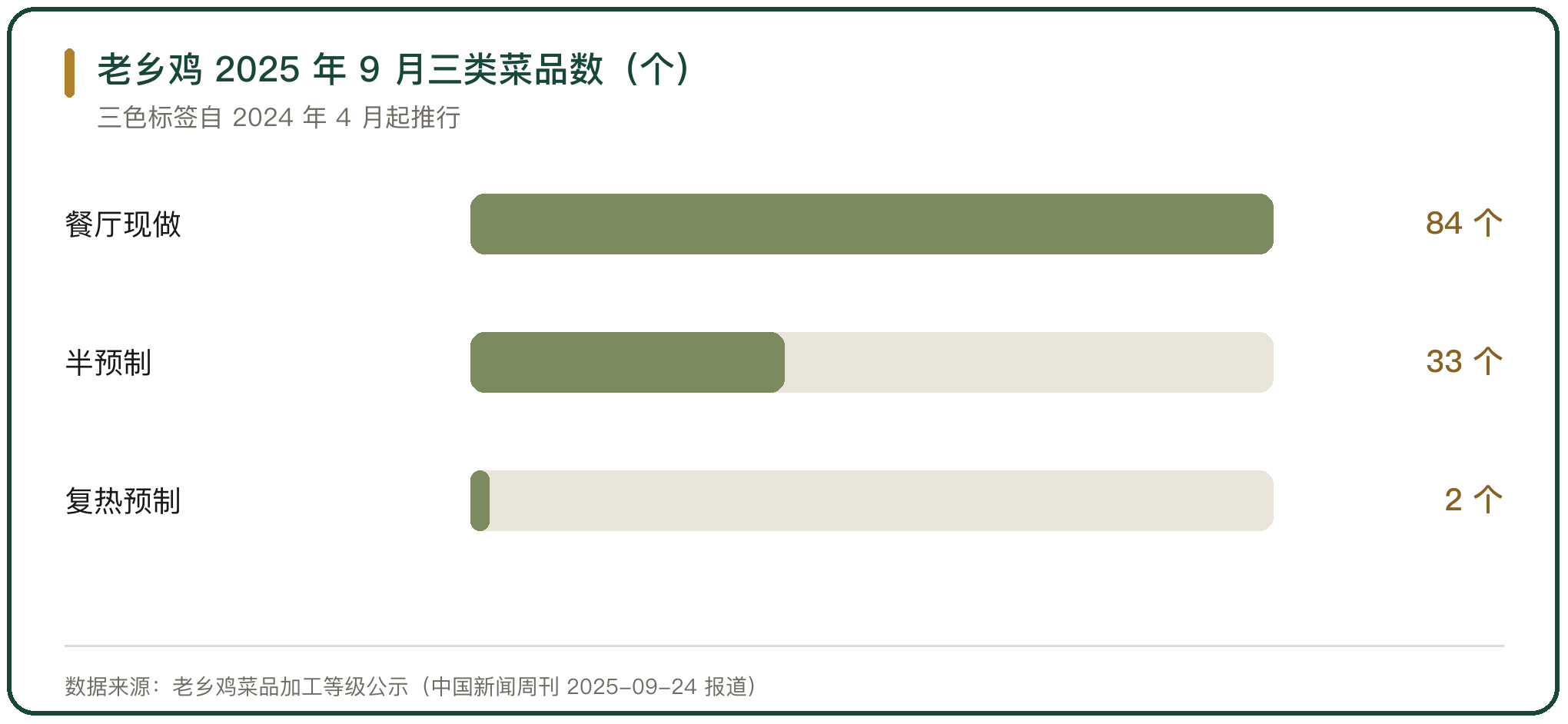 老乡鸡 2025 年 9 月三类菜品数（个）