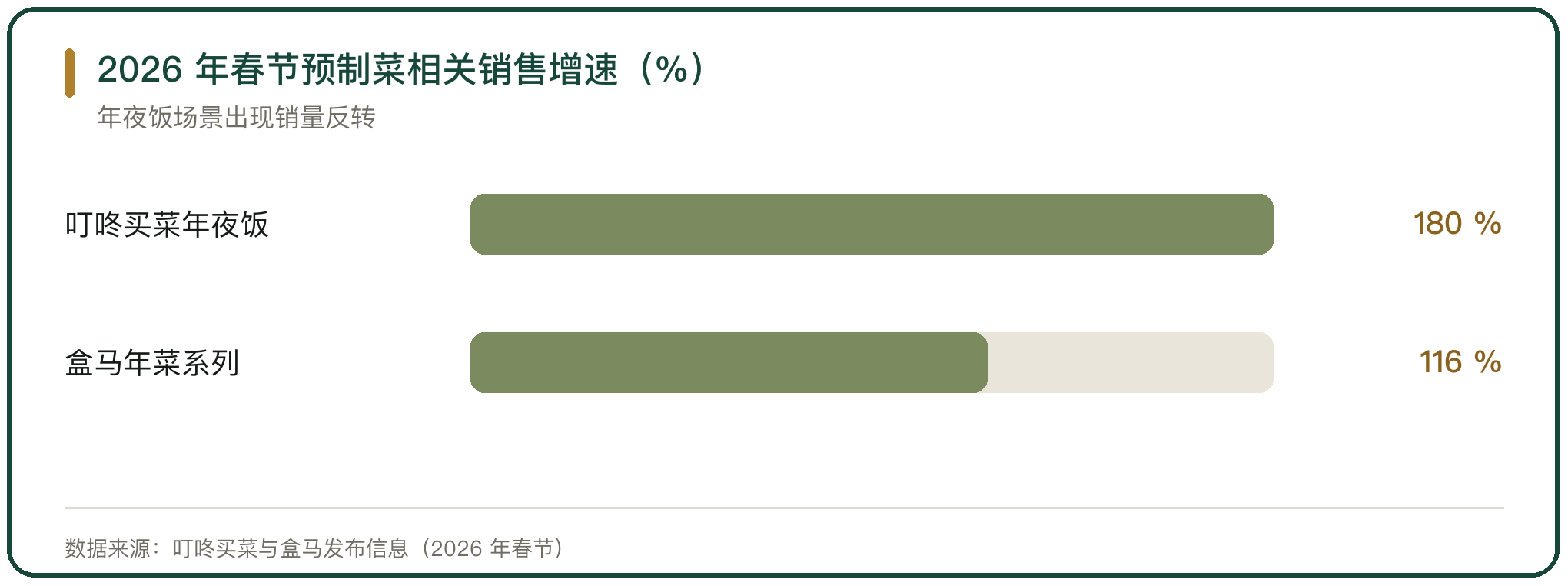 2026 年春节预制菜相关销售增速（%）