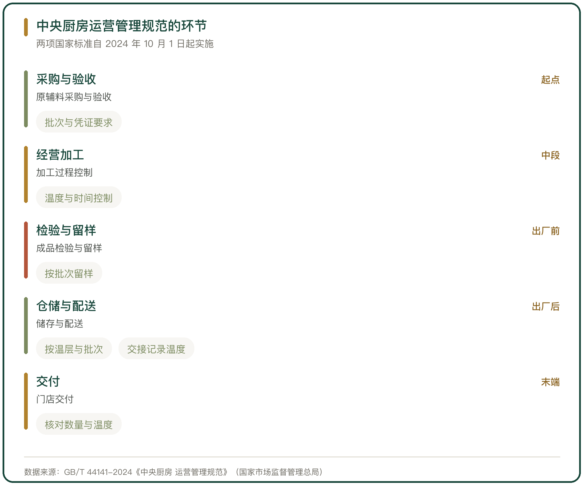 中央厨房运营管理规范的环节