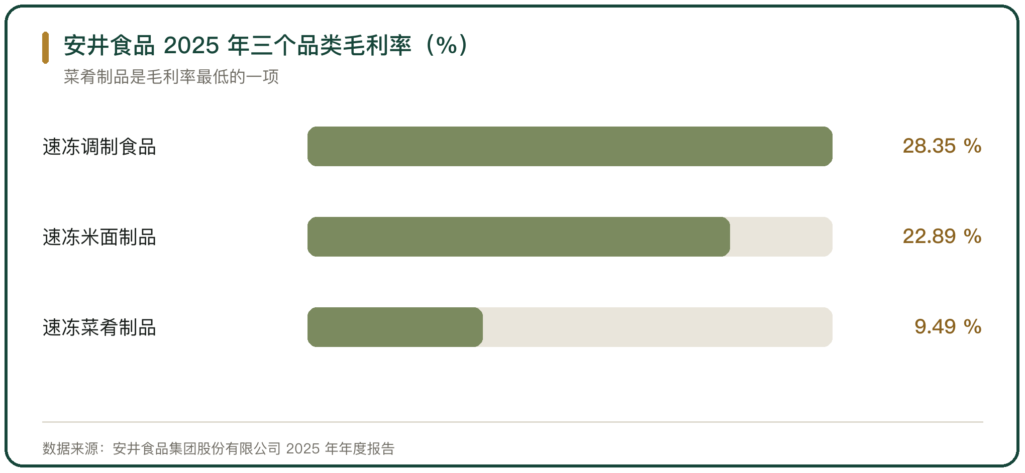 安井食品 2025 年三个品类毛利率（%）