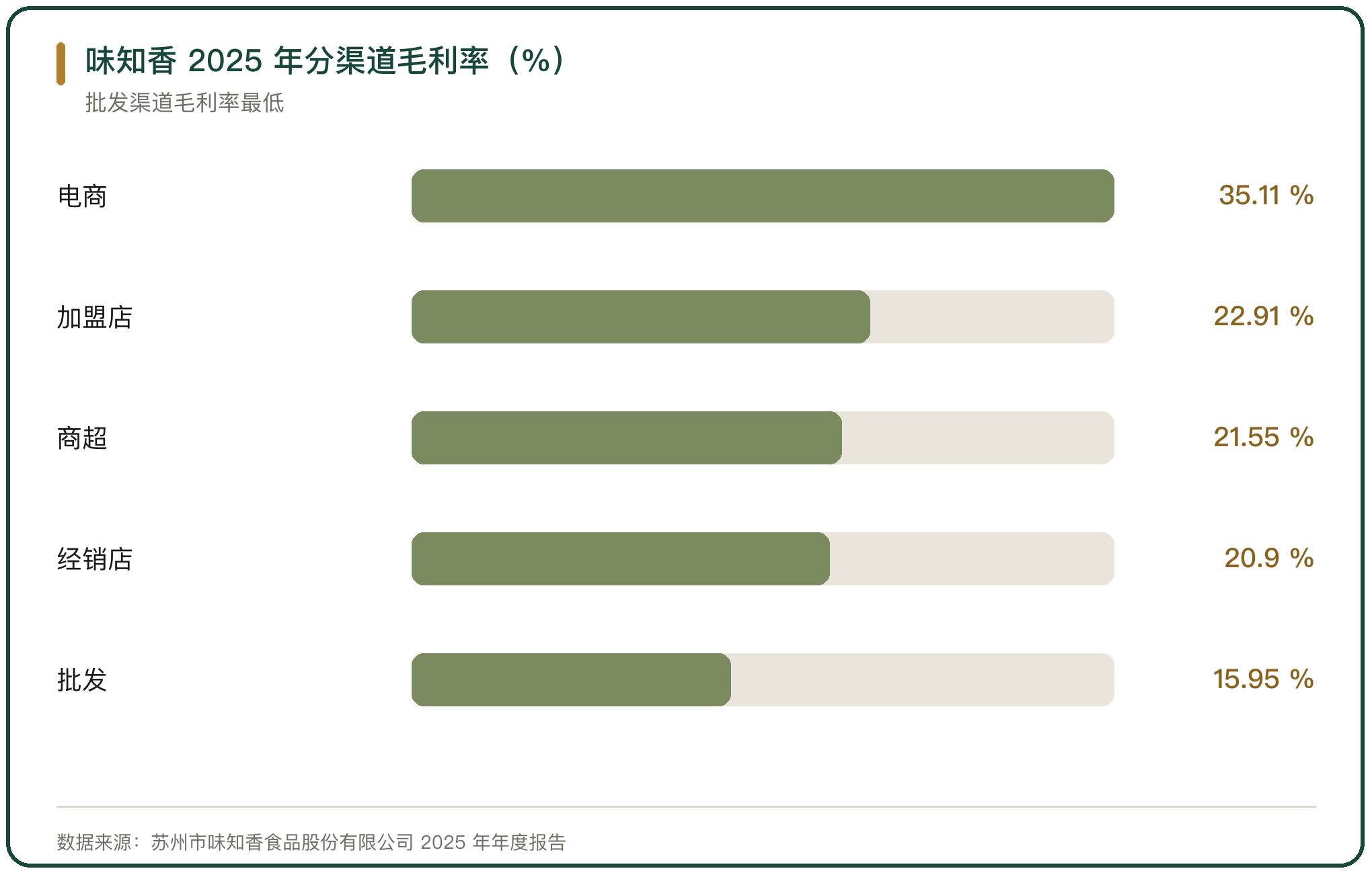 味知香 2025 年分渠道毛利率（%）
