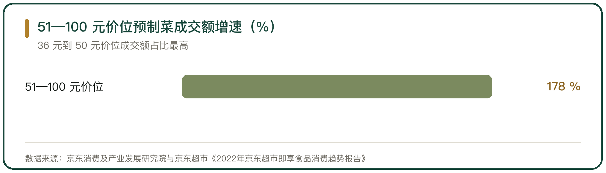 51—100 元价位预制菜成交额增速（%）