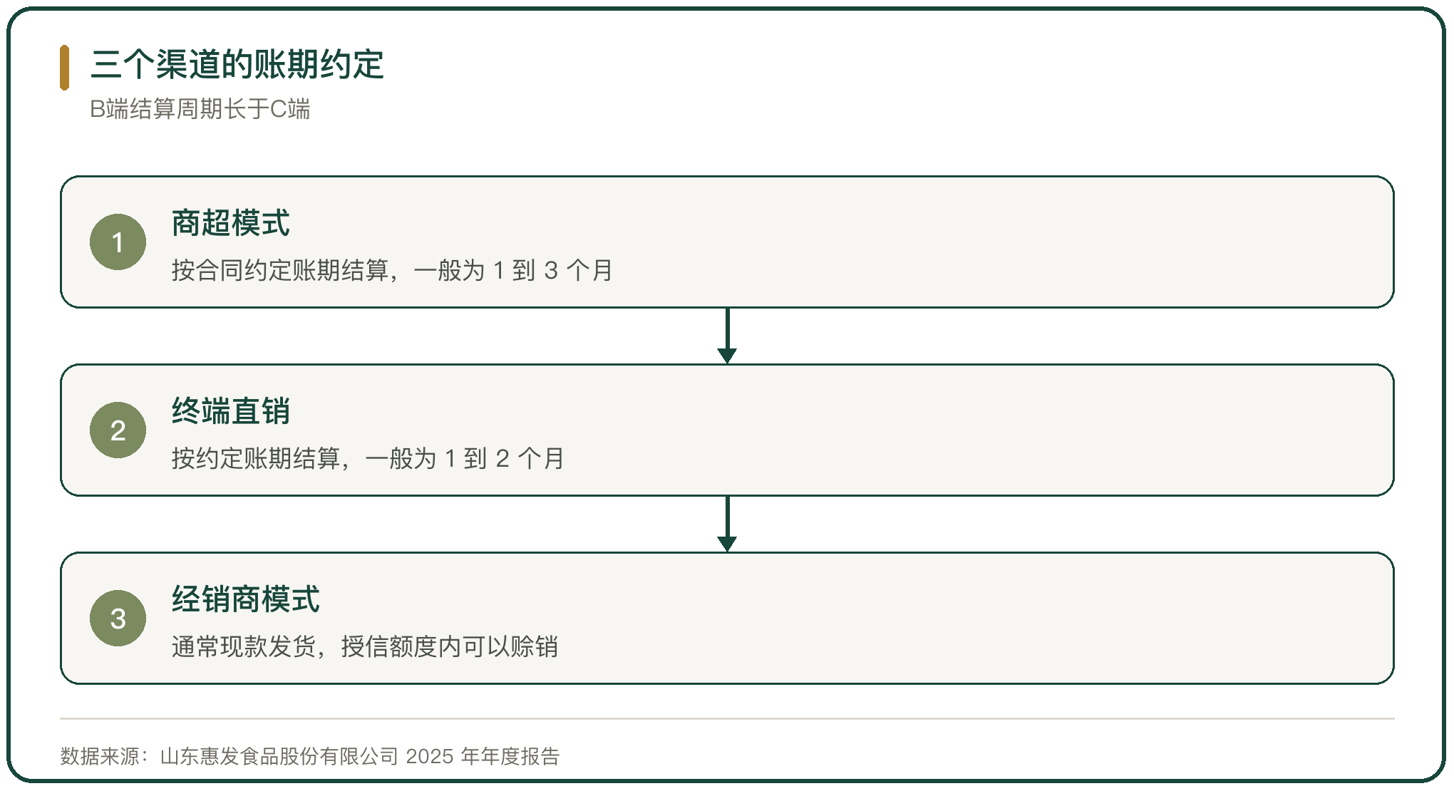 三个渠道的账期约定