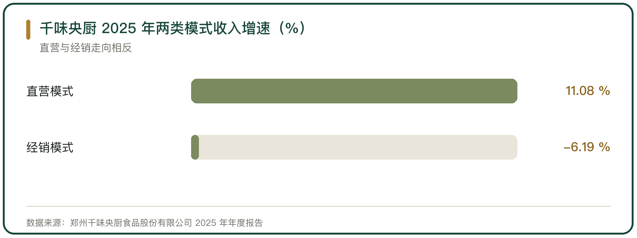 千味央厨 2025 年两类模式收入增速（%）