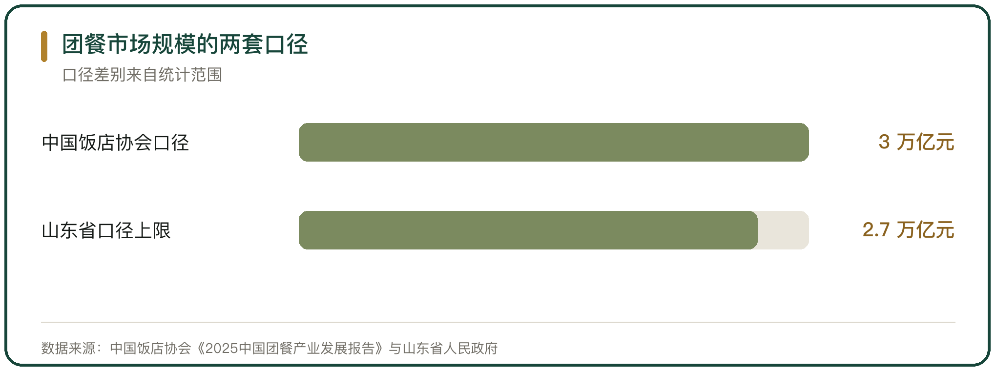 团餐市场规模的两套口径