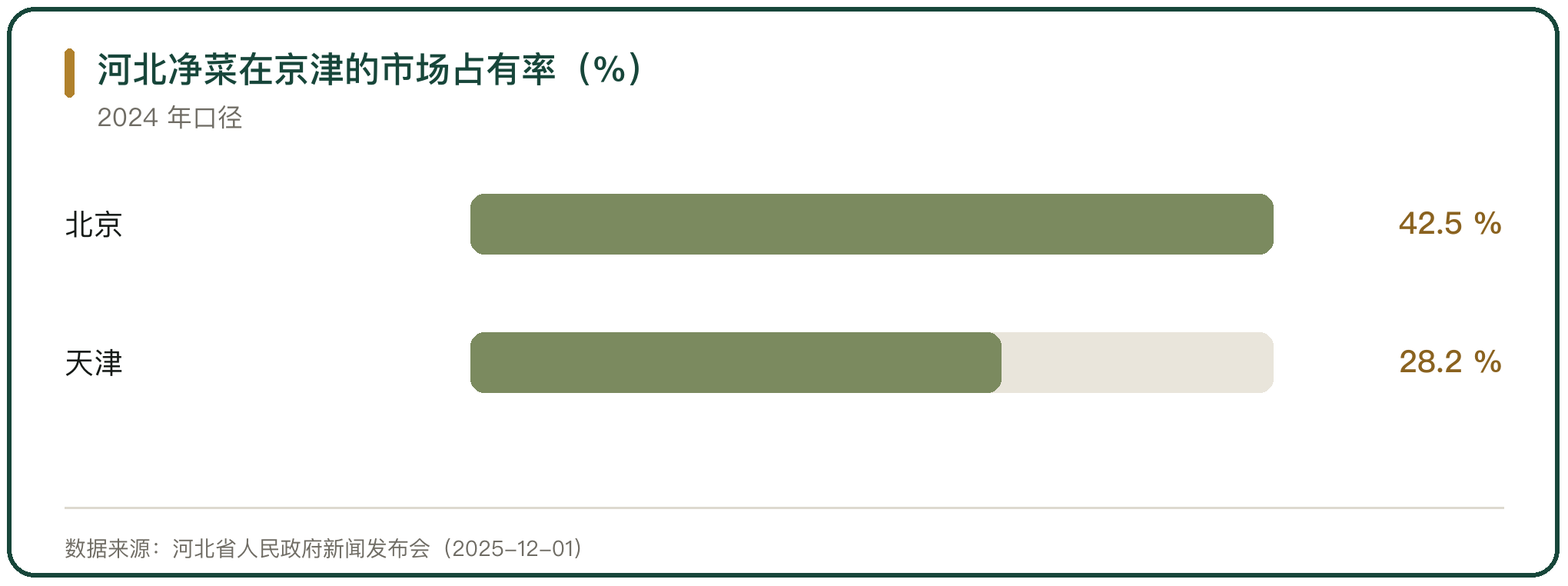 河北净菜在京津的市场占有率（%）