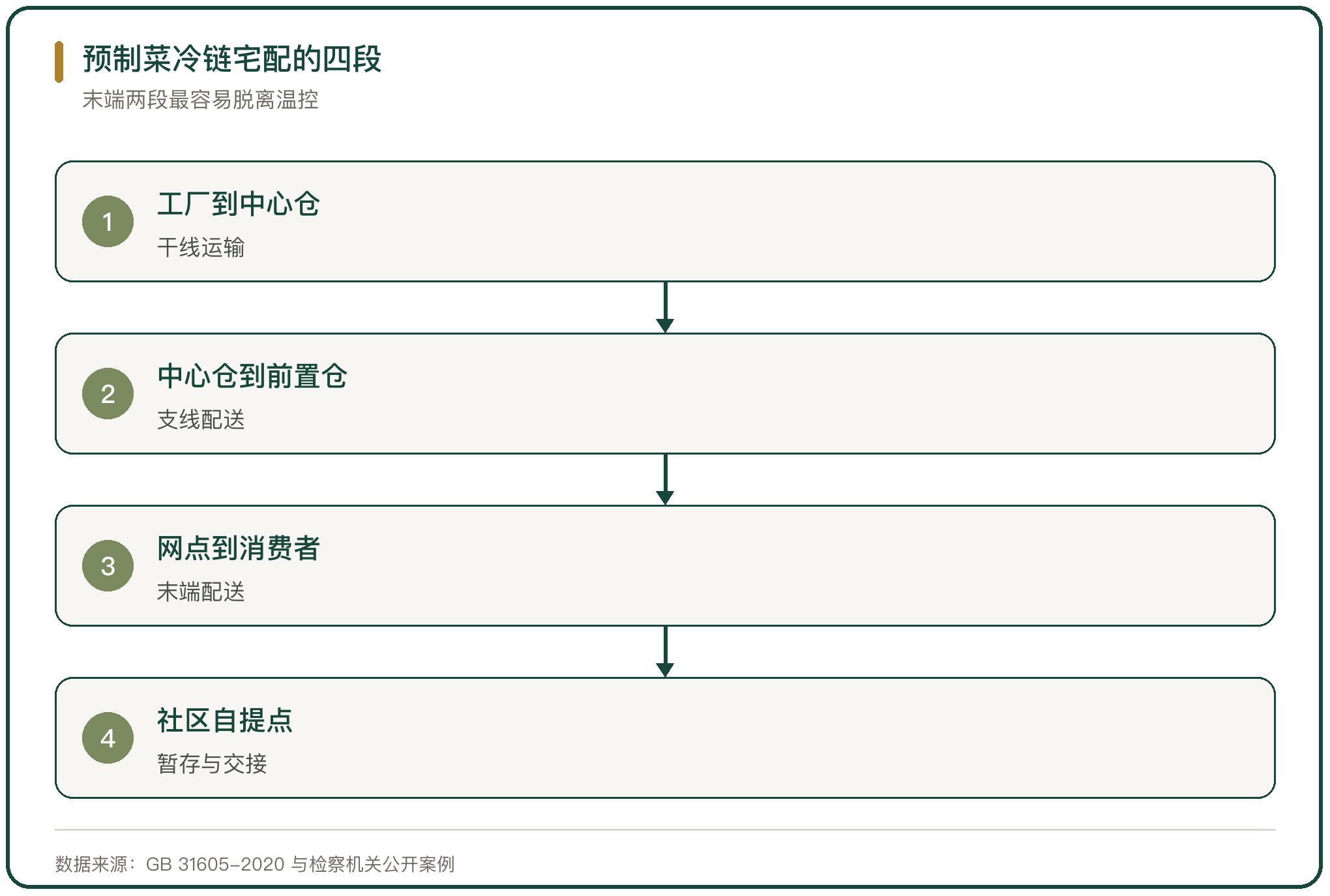 预制菜冷链宅配的四段