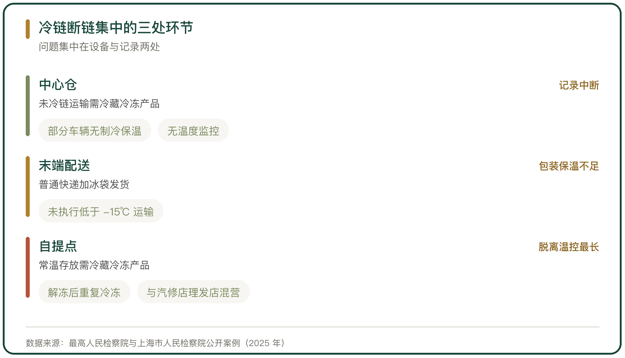 冷链断链集中的三处环节