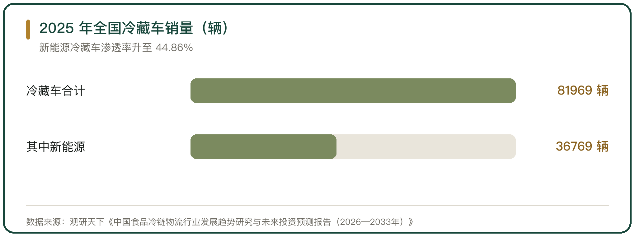 2025 年全国冷藏车销量（辆）