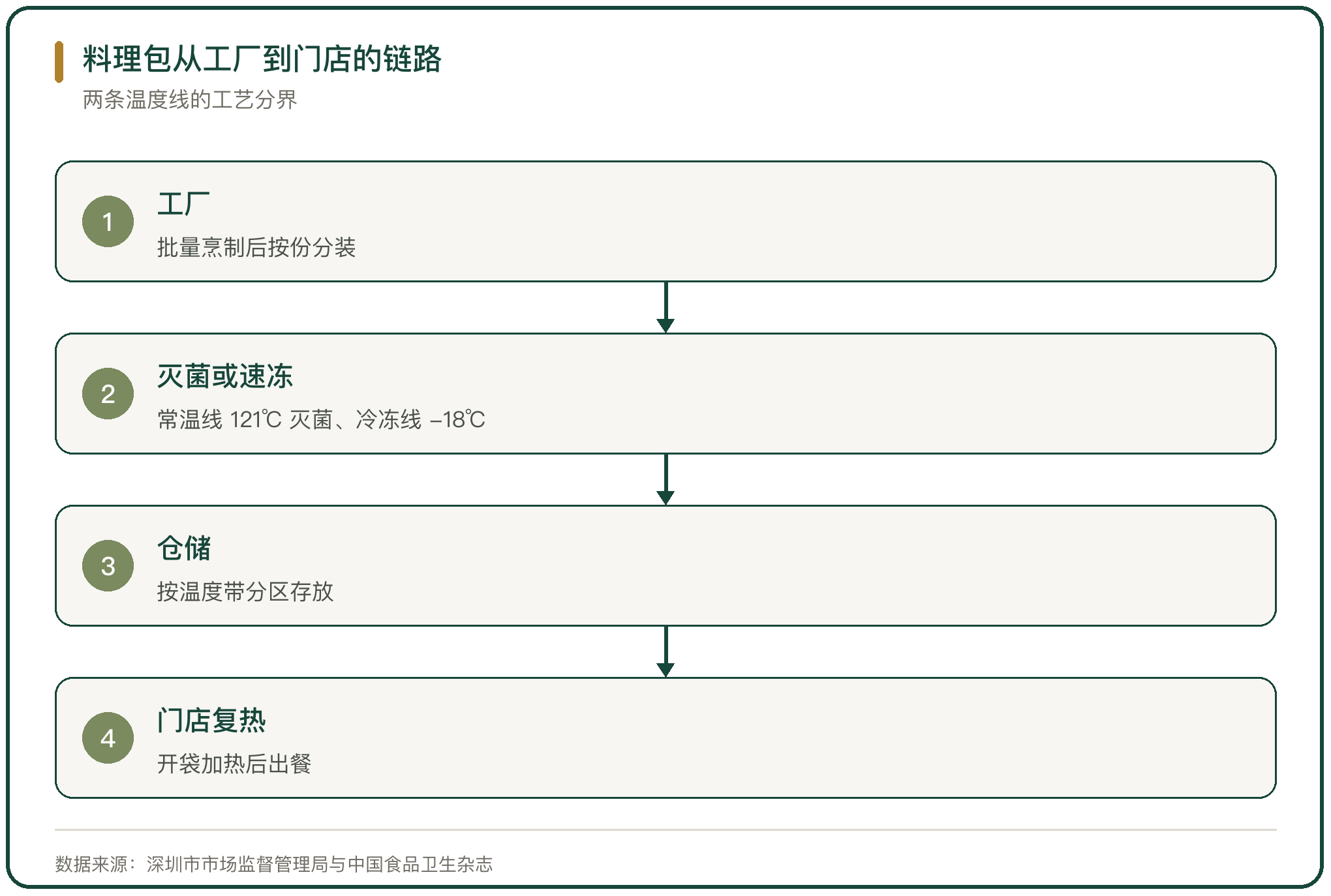 料理包从工厂到门店的链路