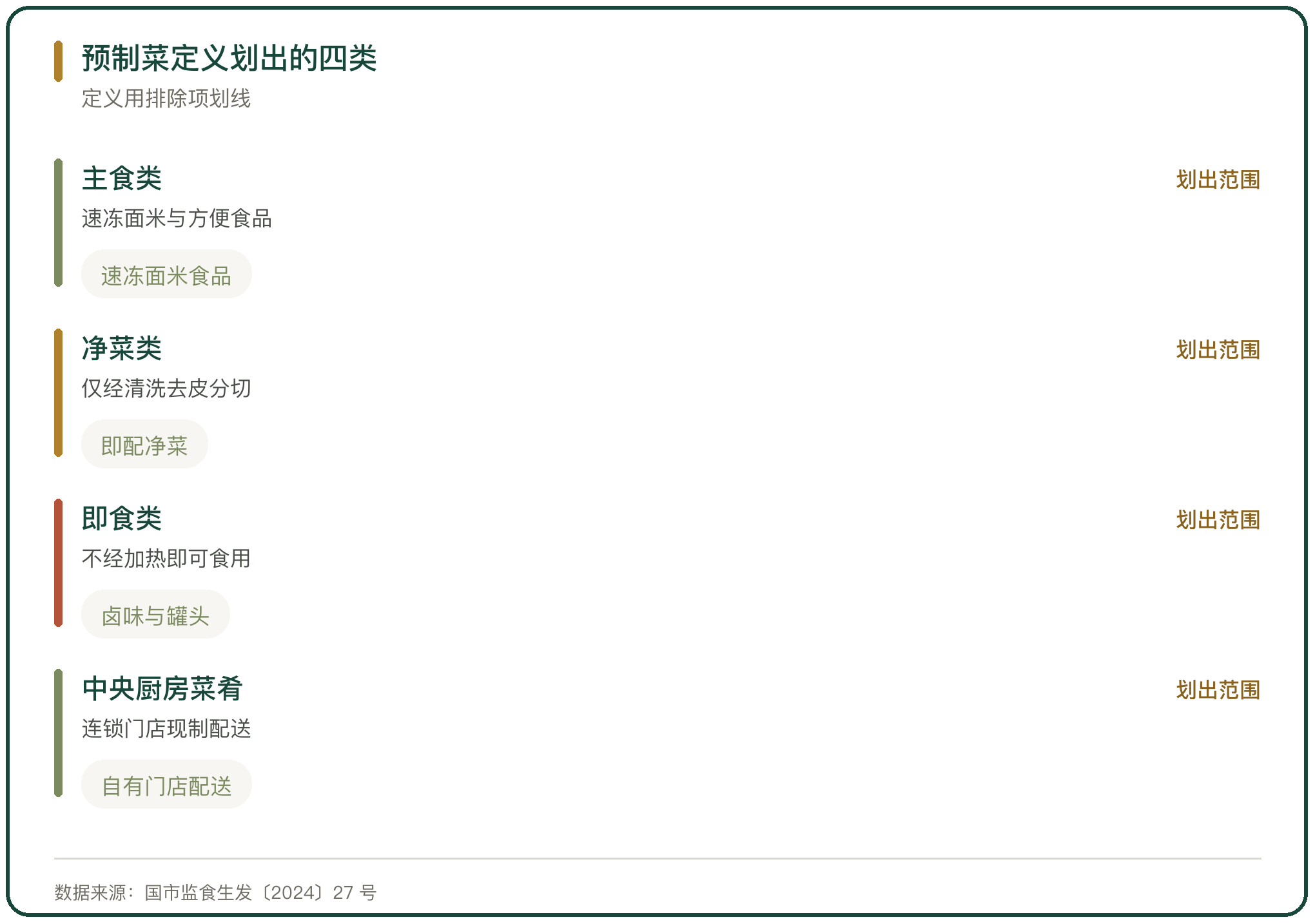 预制菜定义划出的四类