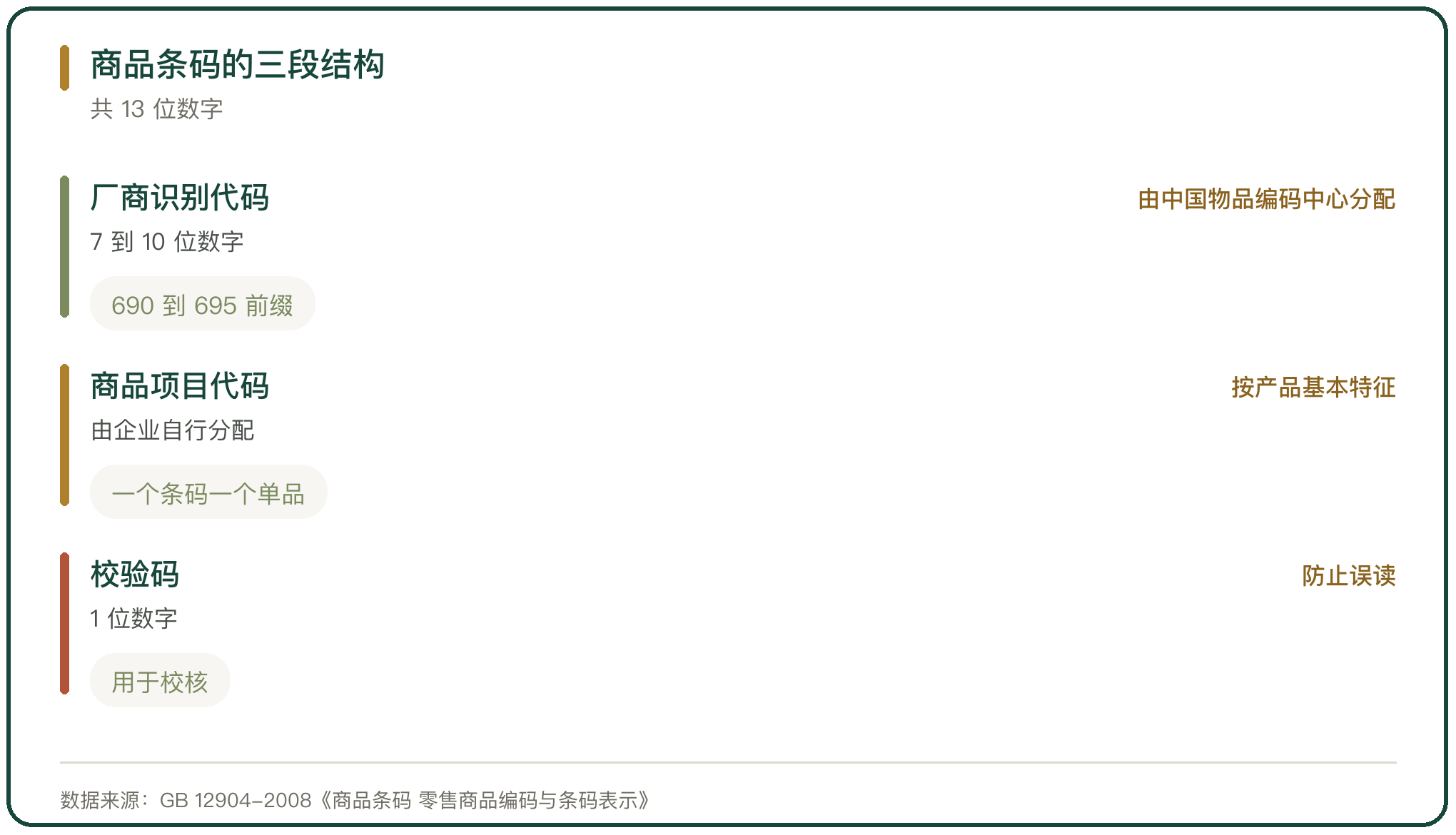 商品条码的三段结构