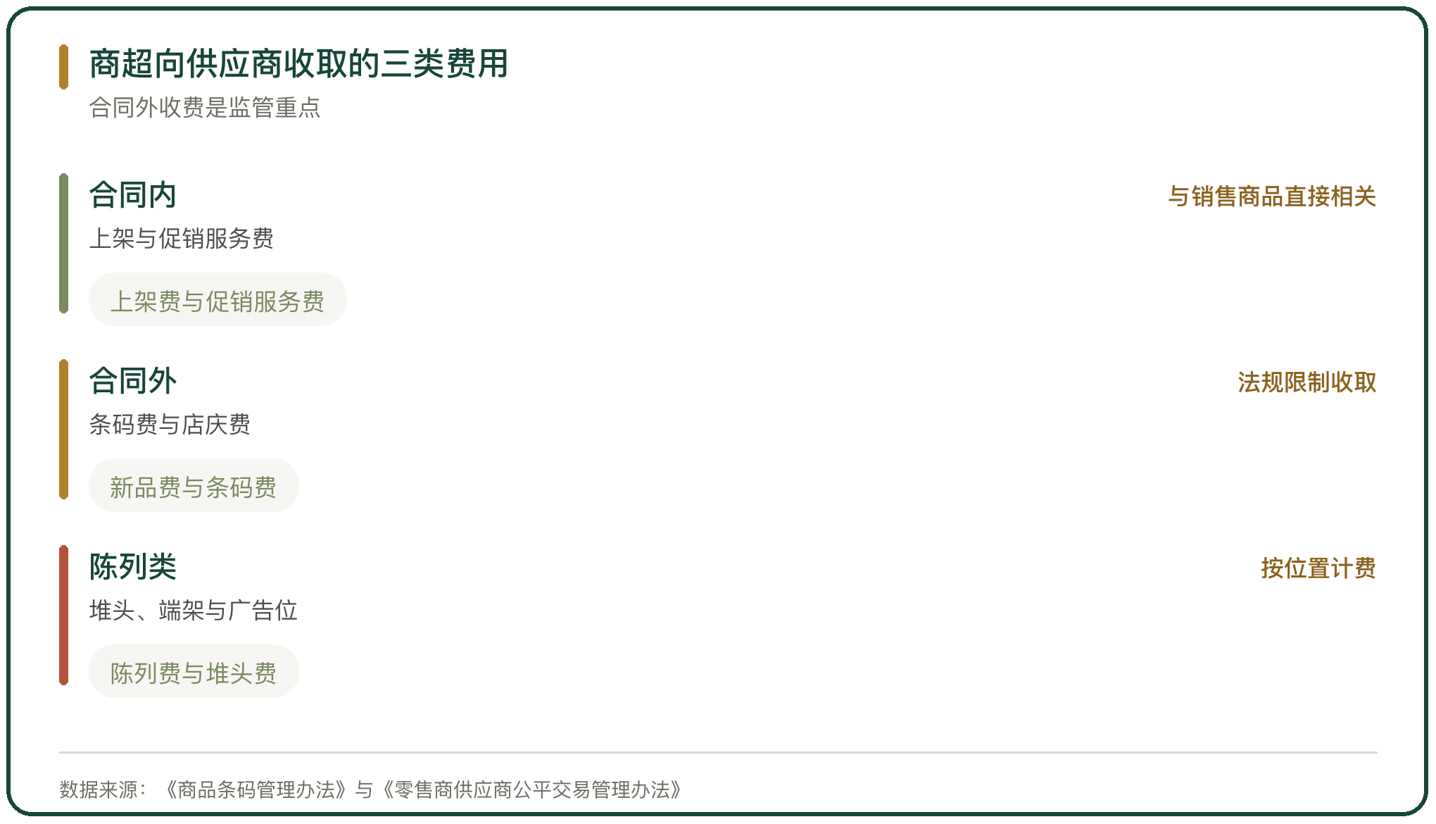 商超向供应商收取的三类费用