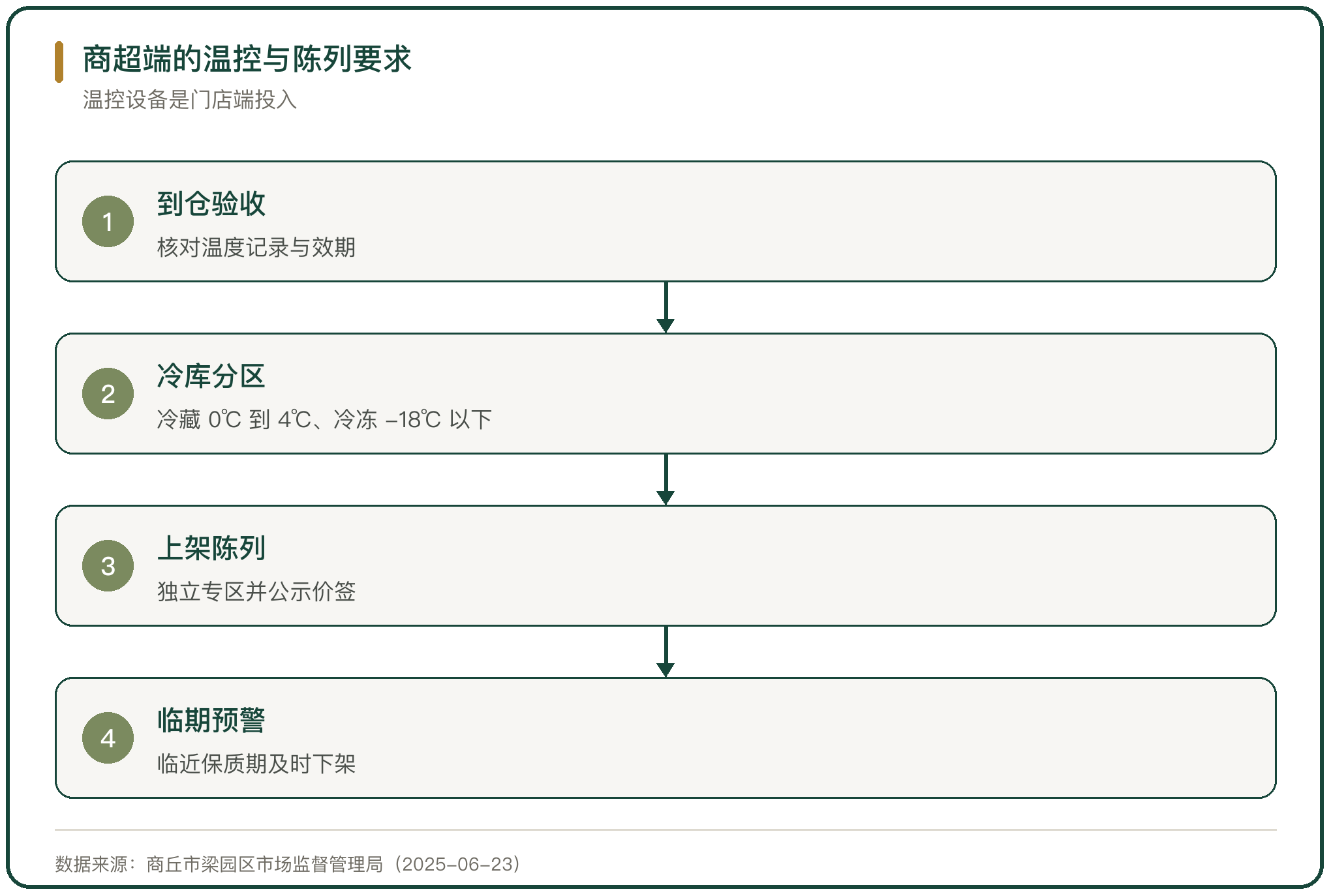 商超端的温控与陈列要求