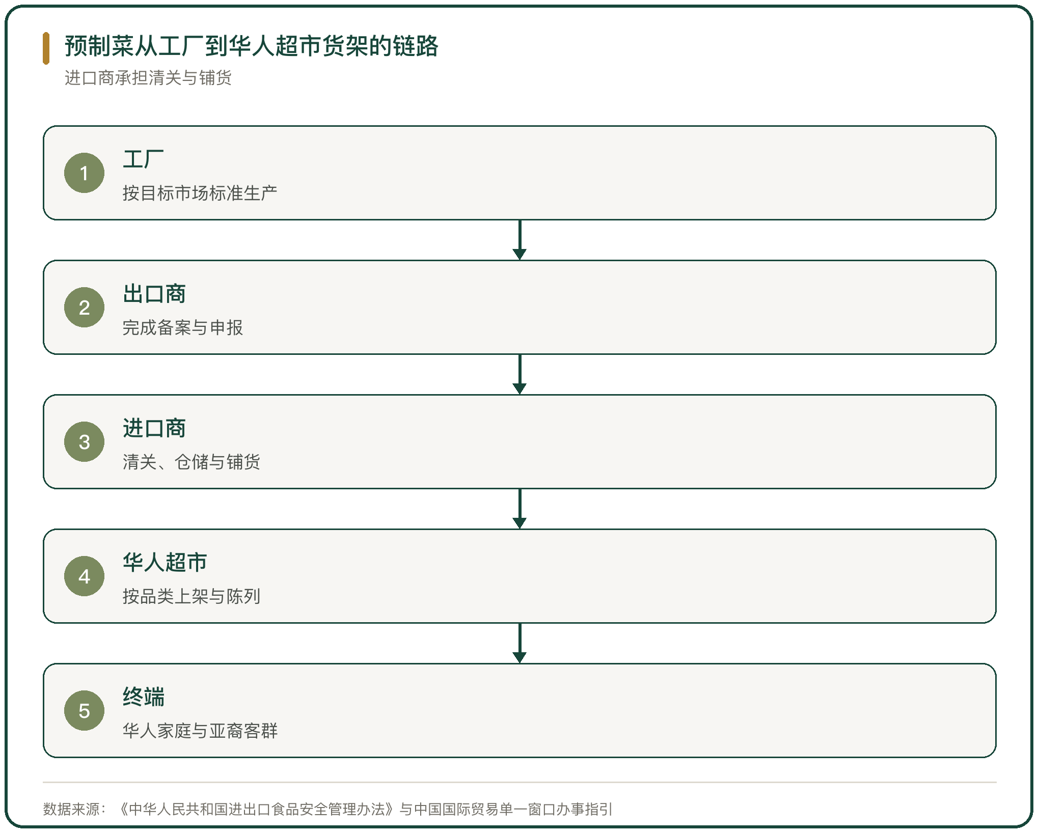 预制菜从工厂到华人超市货架的链路