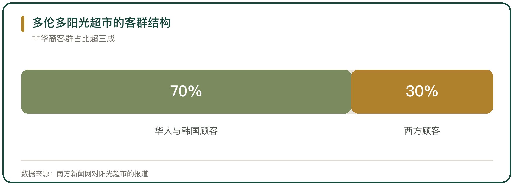多伦多阳光超市的客群结构
