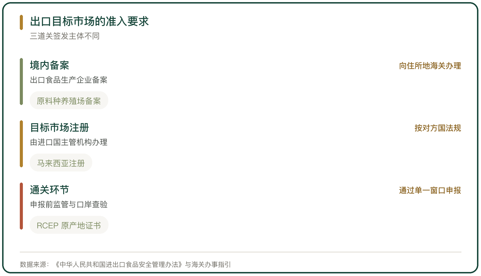 出口目标市场的准入要求
