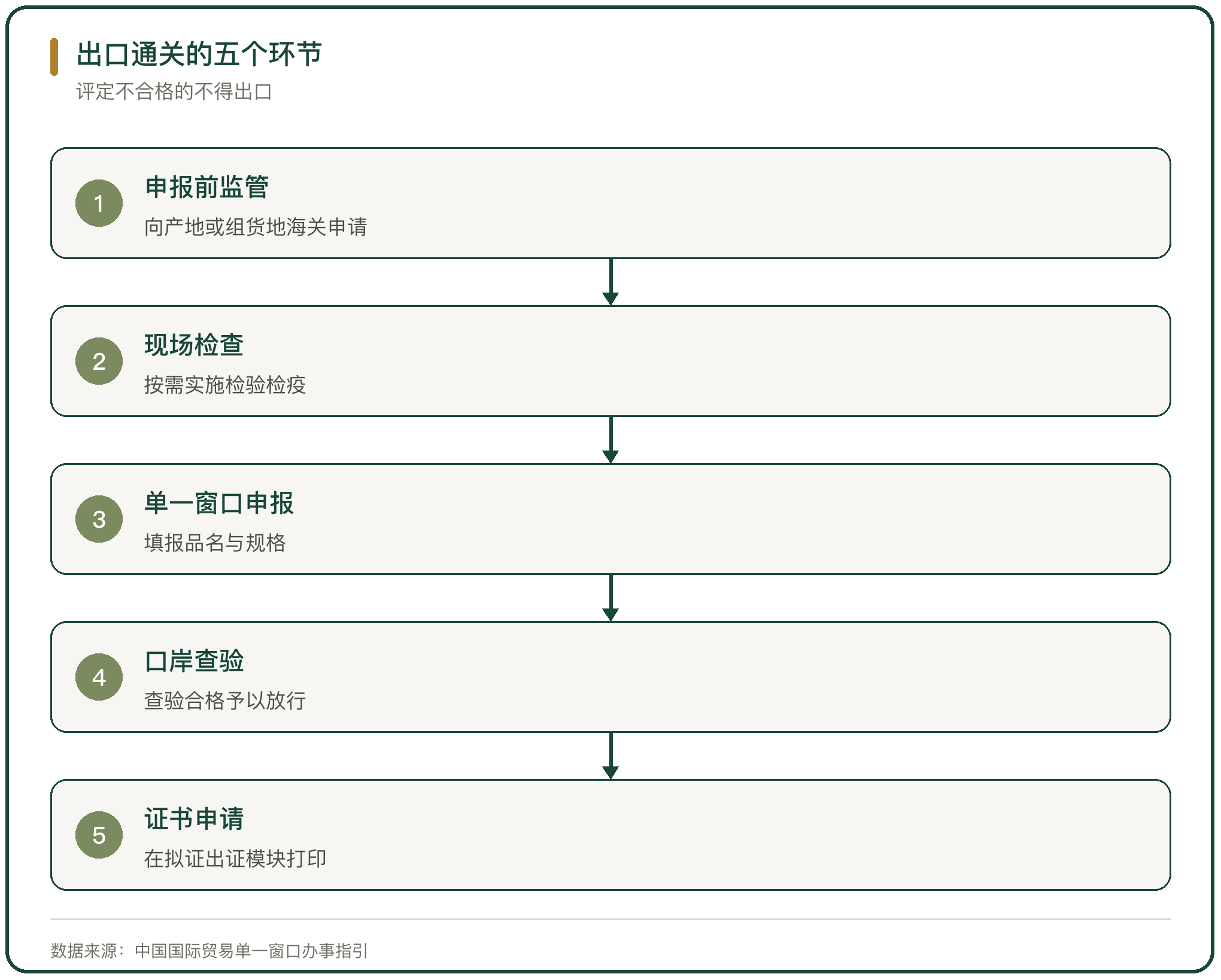 出口通关的五个环节