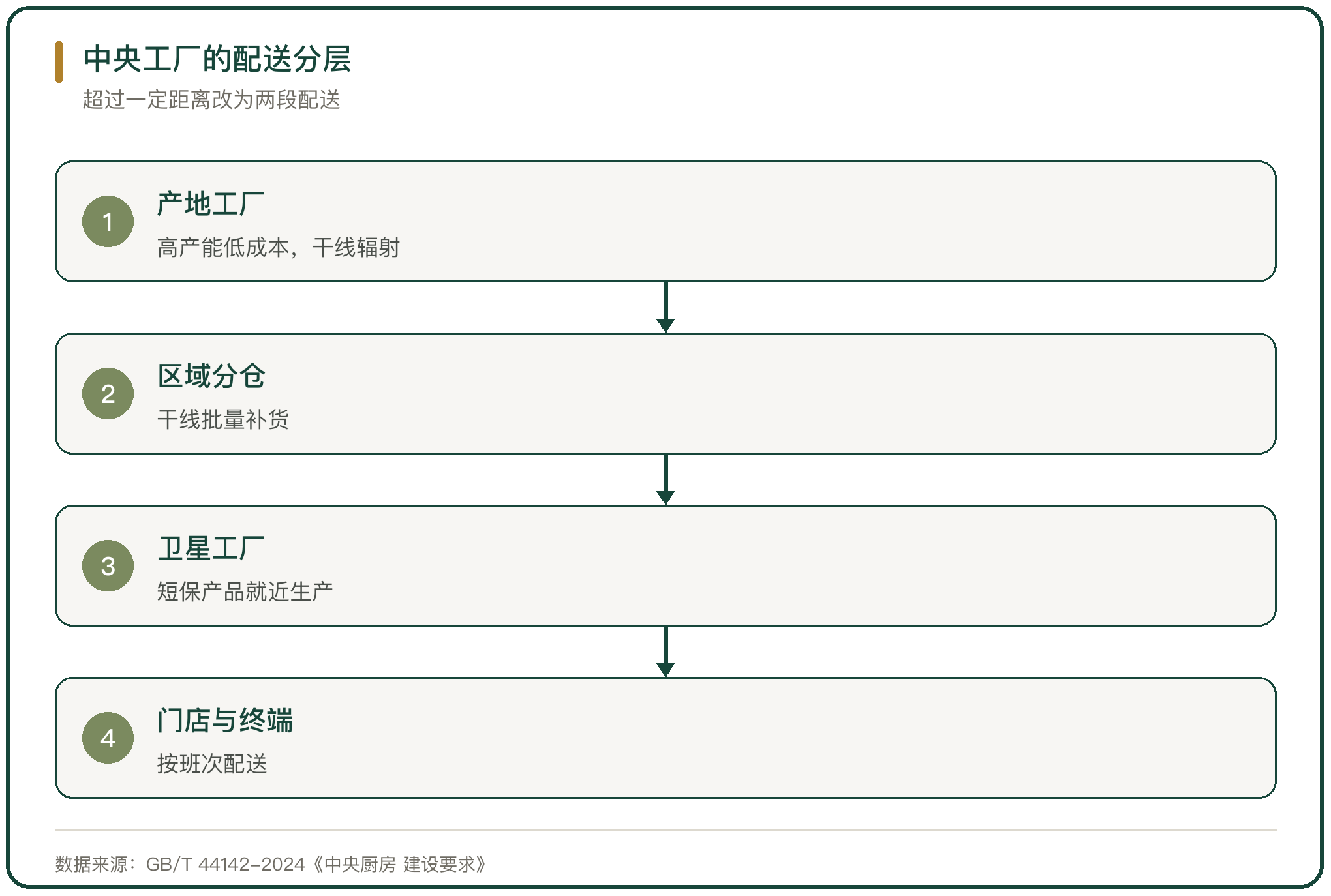 中央工厂的配送分层