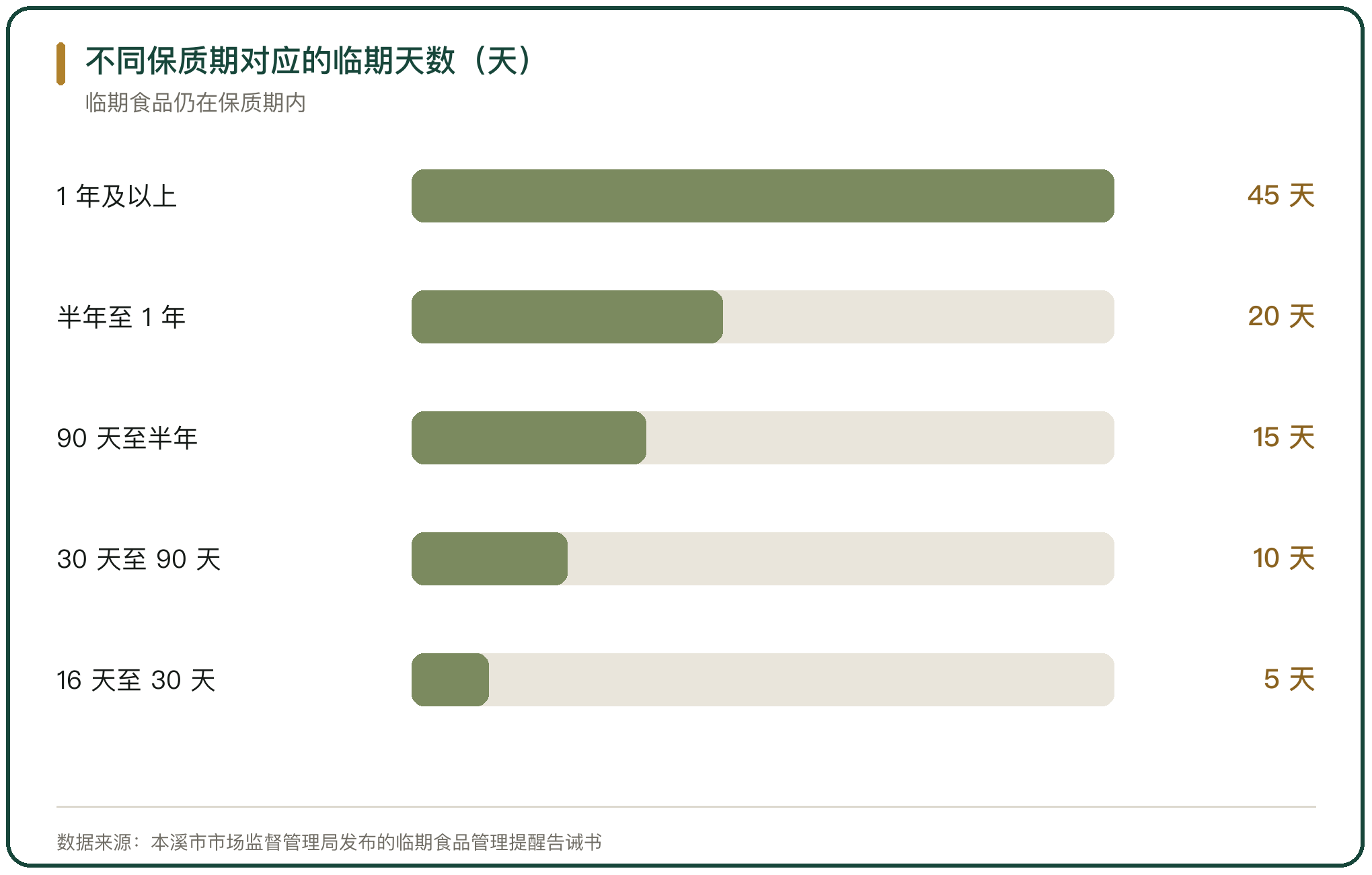 不同保质期对应的临期天数（天）
