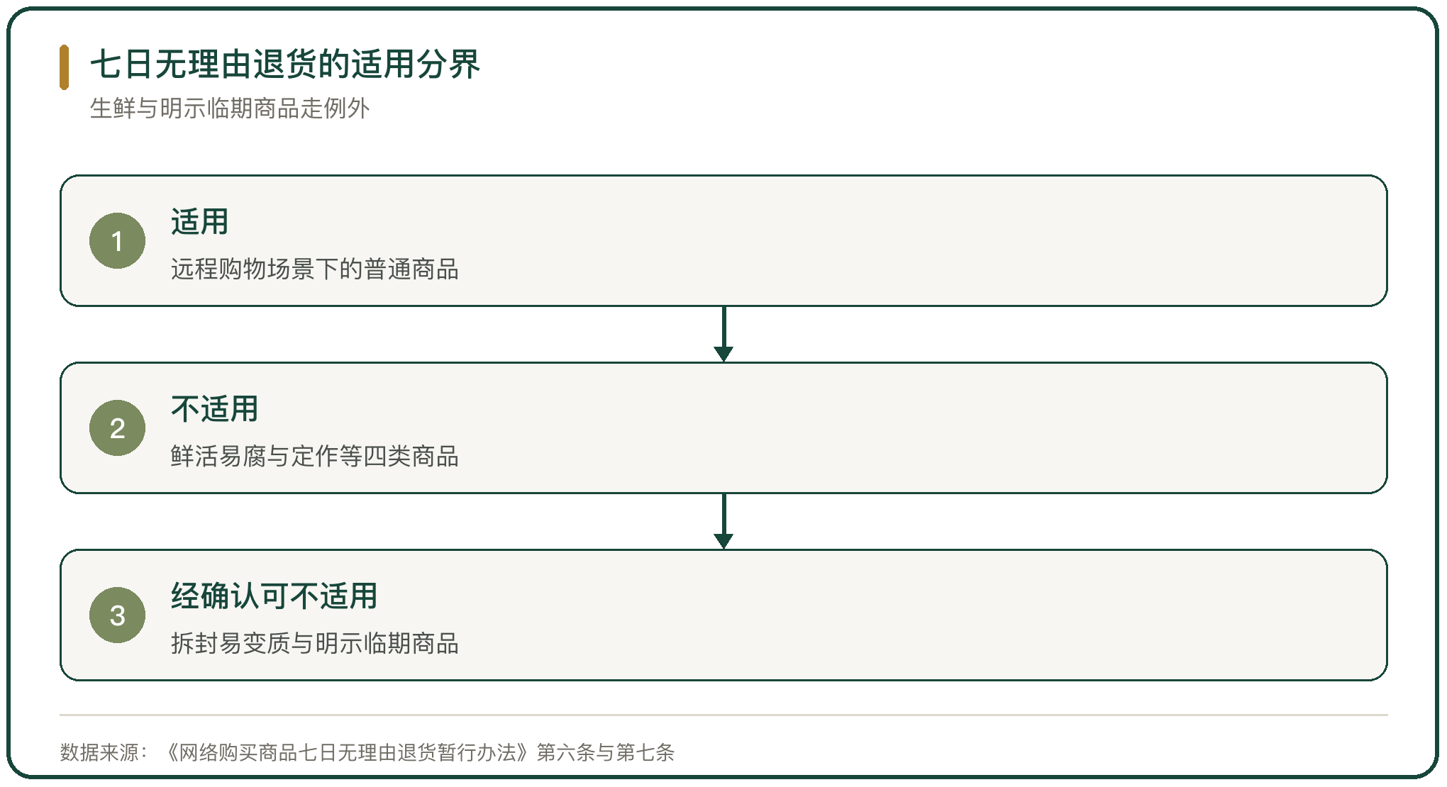 七日无理由退货的适用分界