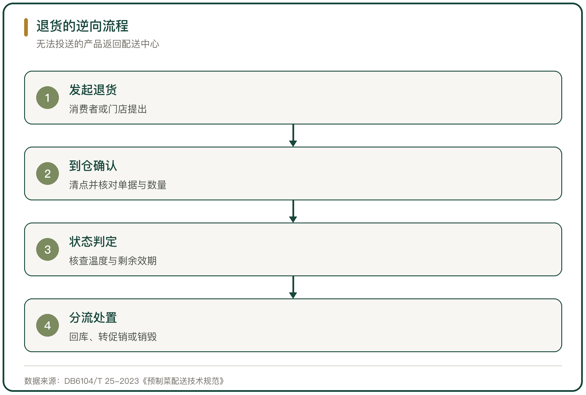 退货的逆向流程