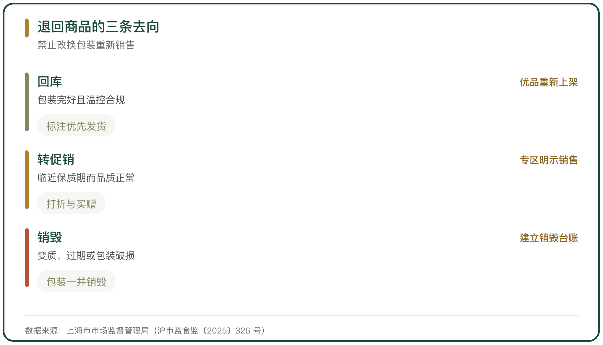 退回商品的三条去向