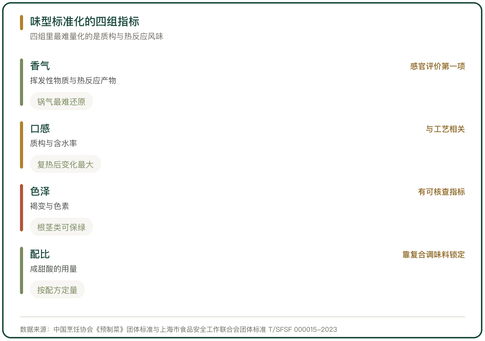 味型标准化的四组指标