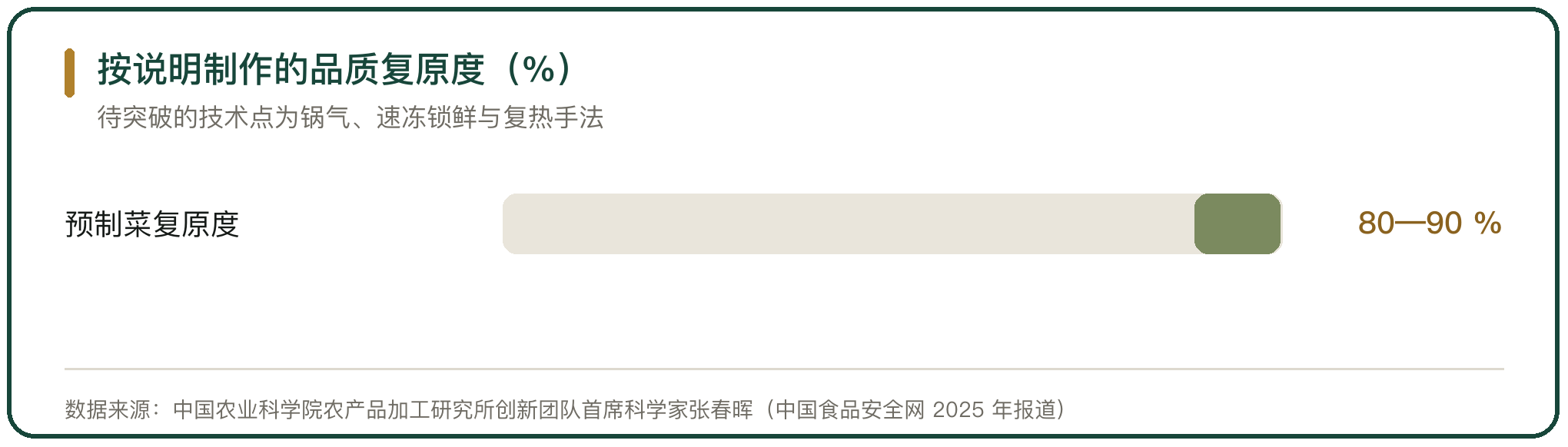 按说明制作的品质复原度（%）