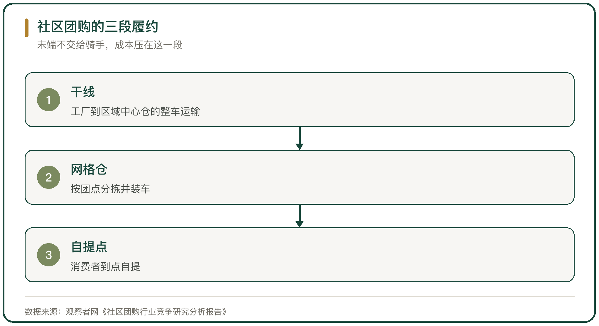 社区团购的三段履约